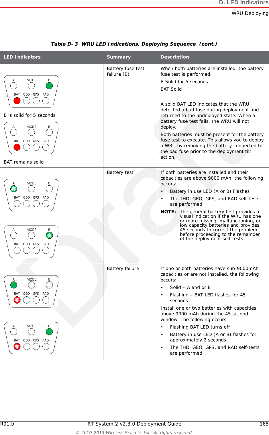 Draft164 RT System 2 v2.3.0 Deployment Guide R01.b&copy; 2010-2013 Wireless Seismic, Inc. All rights reserved.D. LED IndicatorsWRU DeployingBAT A and BAT B connected●Battery fuse test●Battery test●THD test●Geophone Test●GPS test●Radio TestBAT A or BAT B connected●Battery test●THD test●Geophone Test●GPS test●Radio TestThe following table shows the possible LED indicators for a WRU that is deploying:Table D&ndash;3  WRU LED Indications, Deploying Sequence LED Indicators Summary DescriptionDead batteriesDefective Unit If no LEDs are on (lit up) during the deploying state, it can be one of the following scenarios:&bull; Batteries dead&bull;Defective UnitWhen you do a tilt test (geophone down) on a WRU with no LEDs on, the following may occur:&bull; A WRU with dead batteries will continue to display no lit LEDs&bull; A WRU is defective if no LEDs turn on after battery replacement.NOTE: Battery state is shown in the RT System 2 user interface tables. For example, the Ground Equipment Table.A is solid for 5 secondsBAT remains solidBattery fuse test failure (A) When both batteries are installed, the battery fuse test is performed. A Solid for 5 secondsBAT SolidA solid BAT LED indicates that the WRU detected a bad fuse during deployment and returned to the undeployed state. When a battery fuse test fails, the WRU will not deploy. Both batteries must be present for the battery fuse test to execute. This allows you to deploy a WRU by removing the battery connected to the bad fuse prior to the deployment tilt action.