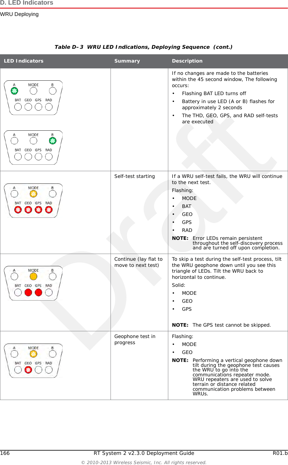 DraftR01.b RT System 2 v2.3.0 Deployment Guide 165&copy; 2010-2013 Wireless Seismic, Inc. All rights reserved.D. LED IndicatorsWRU DeployingB is solid for 5 secondsBAT remains solidBattery fuse test failure (B) When both batteries are installed, the battery fuse test is performed. B Solid for 5 secondsBAT SolidA solid BAT LED indicates that the WRU detected a bad fuse during deployment and returned to the undeployed state. When a battery fuse test fails, the WRU will not deploy. Both batteries must be present for the battery fuse test to execute. This allows you to deploy a WRU by removing the battery connected to the bad fuse prior to the deployment tilt action.Battery test If both batteries are installed and their capacities are above 9000 mAh, the following occurs:&bull; Battery in use LED (A or B) Flashes&bull; The THD, GEO, GPS, and RAD self-tests are performedNOTE: The general battery test provides a visual indication if the WRU has one or more missing, malfunctioning, or low capacity batteries and provides 45 seconds to correct the problem before proceeding to the remainder of the deployment self-tests.Battery failure If one or both batteries have sub-9000mAh capacities or are not installed, the following occurs:&bull;Solid &ndash; A and or B&bull; Flashing &ndash; BAT LED flashes for 45 secondsInstall one or two batteries with capacities above 9000 mAh during the 45 second window. The following occurs:&bull; Flashing BAT LED turns off&bull; Battery in use LED (A or B) flashes for approximately 2 seconds&bull; The THD, GEO, GPS, and RAD self-tests are performedTable D&ndash;3  WRU LED Indications, Deploying Sequence  (cont.)LED Indicators Summary Description