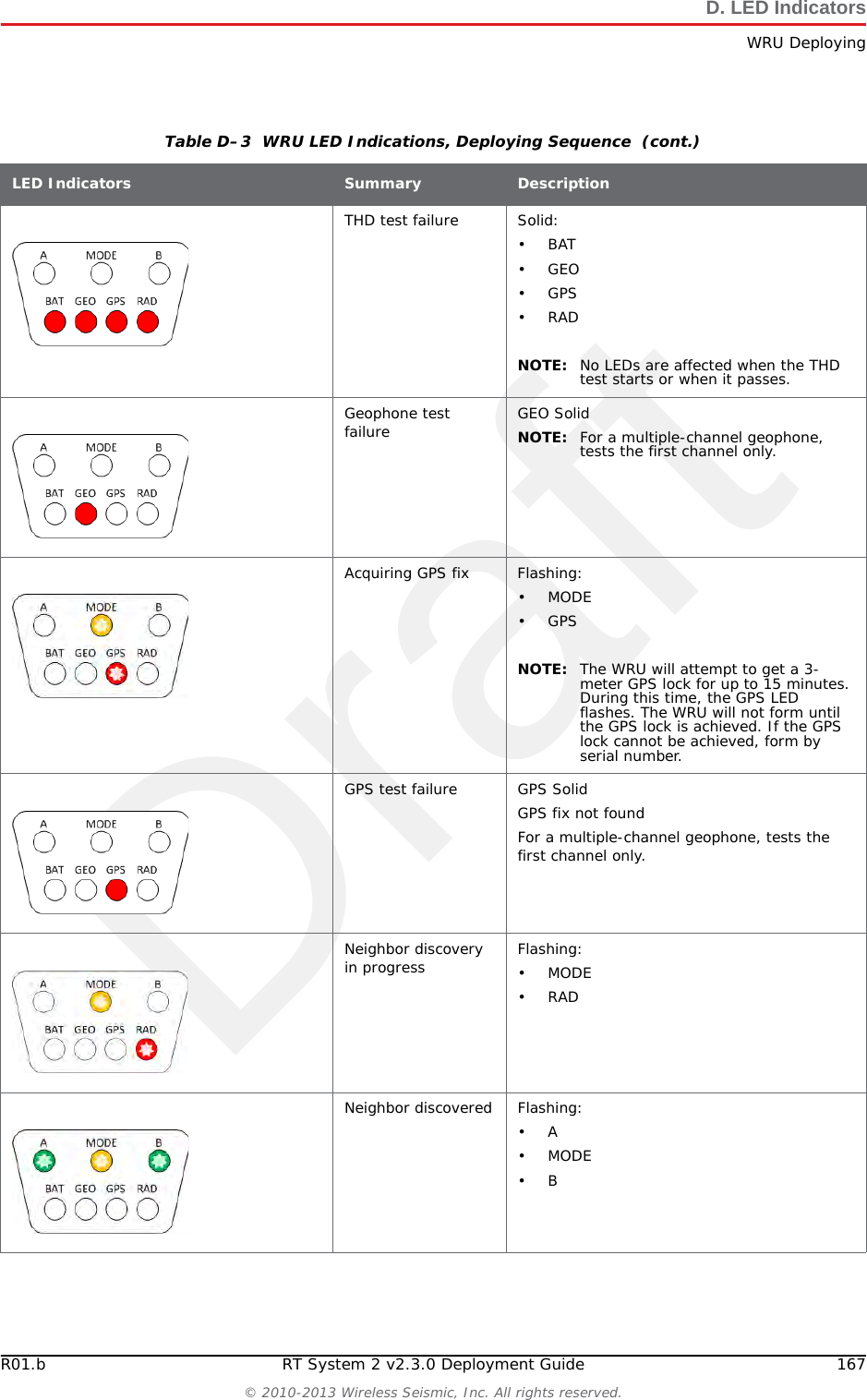 Draft166 RT System 2 v2.3.0 Deployment Guide R01.b&copy; 2010-2013 Wireless Seismic, Inc. All rights reserved.D. LED IndicatorsWRU DeployingIf no changes are made to the batteries within the 45 second window, The following occurs:&bull; Flashing BAT LED turns off&bull; Battery in use LED (A or B) flashes for approximately 2 seconds&bull; The THD, GEO, GPS, and RAD self-tests are executedSelf-test starting If a WRU self-test fails, the WRU will continue to the next test. Flashing:&bull;MODE&bull;BAT&bull;GEO&bull;GPS&bull;RADNOTE: Error LEDs remain persistent throughout the self-discovery process and are turned off upon completion. Continue (lay flat to move to next test) To skip a test during the self-test process, tilt the WRU geophone down until you see this triangle of LEDs. Tilt the WRU back to horizontal to continue.Solid:&bull;MODE&bull;GEO&bull;GPSNOTE: The GPS test cannot be skipped.Geophone test in progress Flashing:&bull;MODE&bull;GEONOTE: Performing a vertical geophone down tilt during the geophone test causes the WRU to go into the communications repeater mode. WRU repeaters are used to solve terrain or distance related communication problems between WRUs. Table D&ndash;3  WRU LED Indications, Deploying Sequence  (cont.)LED Indicators Summary Description