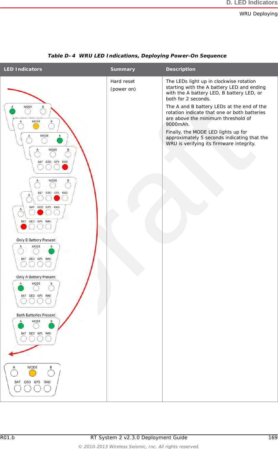 Draft168 RT System 2 v2.3.0 Deployment Guide R01.b&copy; 2010-2013 Wireless Seismic, Inc. All rights reserved.D. LED IndicatorsWRU DeployingIf power is removed from a WRU in the deploying state, the WRU stays in the deploying state and restarts the deploying process when power is restored.After removing both batteries from a deploying WRU, and then replacing BAT A, BAT B, or both, when the first battery is connected, the WRU goes through the power on LED sequence. If both batteries are connected, the battery fuse test is executed. If only one battery is connected, the battery fuse test is skipped. The remainder of the self-tests are then executed. The following table shows the LED power-on sequence for an deploying WRU:No neighbor detected RAD SolidIf this is the first WRU deployed, this is the expected condition. Table D&ndash;3  WRU LED Indications, Deploying Sequence  (cont.)LED Indicators Summary Description