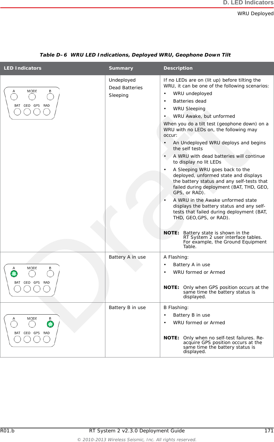 Draft170 RT System 2 v2.3.0 Deployment Guide R01.b&copy; 2010-2013 Wireless Seismic, Inc. All rights reserved.D. LED IndicatorsWRU DeployedD.3 WRU DeployedIf the WRU is already deployed, a vertical tilt has the following effect:Geophone Down &ndash; If Sleeping, takes three to four seconds to wake up. If in Standby or Armed displays the battery status, deployment self-test status, and re-acquires the GPS position. Geophone Up &ndash; All lights light. If placed flat within 5 seconds, the WRU undeploys. The following table shows how the LEDs light up during normal operation with no vertical tilt for a deployed WRU.The following table shows how the LEDs light up during a vertical tilt (geophone down) for a deployed WRU.Table D&ndash;5  WRU LED Indications, Deployed WRU, No Geophone Tilt LED Indicators Summary DescriptionUndeployedDead BatteriesSleepingIf no LEDs are on (lit up), it can be one of the following scenarios:&bull; WRU undeployed&bull; Batteries dead&bull;WRU Sleeping&bull; WRU Awake, but unformedNOTE: Battery state is shown in the RT System 2 user interface tables. For example, the Ground Equipment Table.Battery A in use A Flashing:&bull; Battery A in use&bull; WRU formed or Armed Battery B in use B Flashing:&bull; Battery B in use&bull; WRU formed or Armed