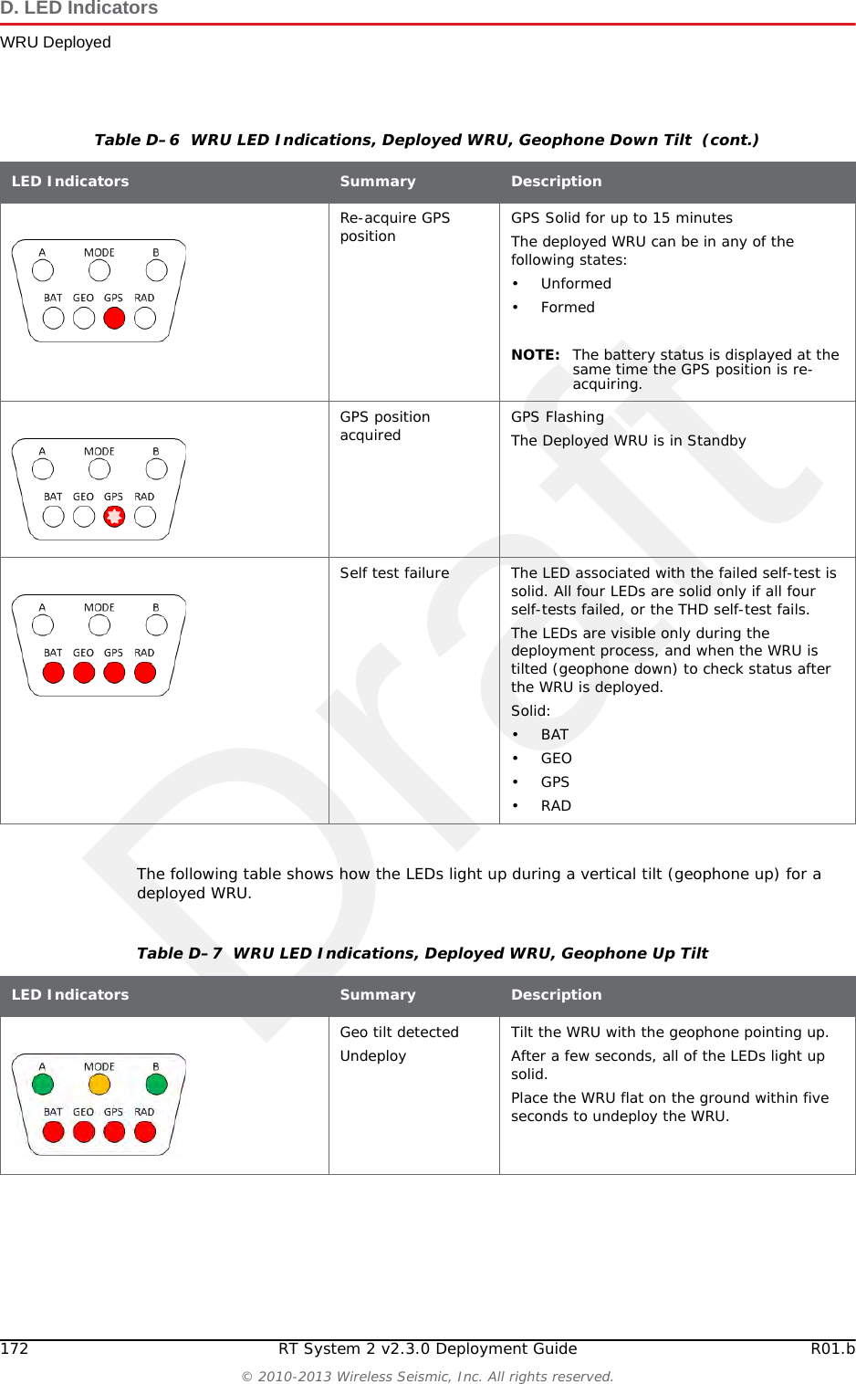 DraftR01.b RT System 2 v2.3.0 Deployment Guide 171&copy; 2010-2013 Wireless Seismic, Inc. All rights reserved.D. LED IndicatorsWRU DeployedTable D&ndash;6  WRU LED Indications, Deployed WRU, Geophone Down Tilt LED Indicators Summary DescriptionUndeployedDead BatteriesSleepingIf no LEDs are on (lit up) before tilting the WRU, it can be one of the following scenarios:&bull; WRU undeployed&bull; Batteries dead&bull;WRU Sleeping&bull; WRU Awake, but unformedWhen you do a tilt test (geophone down) on a WRU with no LEDs on, the following may occur:&bull; An Undeployed WRU deploys and begins the self tests&bull; A WRU with dead batteries will continue to display no lit LEDs&bull; A Sleeping WRU goes back to the deployed, unformed state and displays the battery status and any self-tests that failed during deployment (BAT, THD, GEO, GPS, or RAD).&bull; A WRU in the Awake unformed state displays the battery status and any self-tests that failed during deployment (BAT, THD, GEO,GPS, or RAD).NOTE: Battery state is shown in the RT System 2 user interface tables. For example, the Ground Equipment Table.Battery A in use A Flashing:&bull; Battery A in use&bull; WRU formed or Armed NOTE: Only when GPS position occurs at the same time the battery status is displayed.Battery B in use B Flashing:&bull; Battery B in use&bull; WRU formed or Armed NOTE: Only when no self-test failures. Re-acquire GPS position occurs at the same time the battery status is displayed.