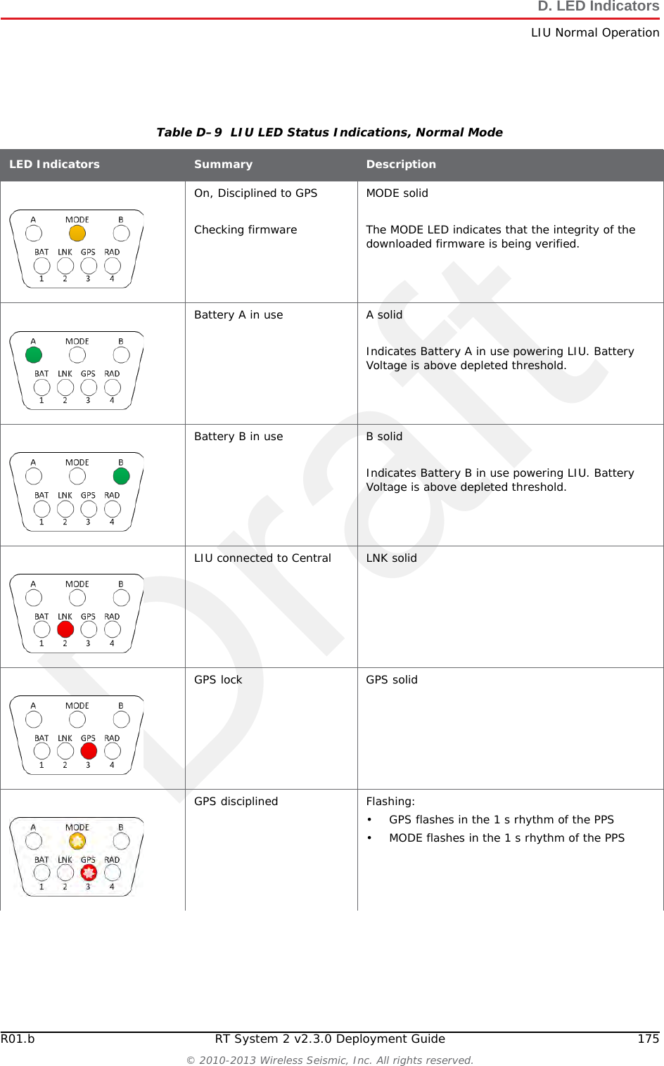 Draft174 RT System 2 v2.3.0 Deployment Guide R01.b&copy; 2010-2013 Wireless Seismic, Inc. All rights reserved.D. LED IndicatorsLIU Normal OperationD.5 LIU Normal OperationThe following tables describe the possible Normal Mode LIU Status Indications:&ldquo;LIU LED Status Indications, Normal Mode&rdquo; on page 175&ldquo;LIU LED Error Indications, Normal Mode&rdquo; on page 177Hard Reset LIU The LEDs light up in clockwise rotation starting and ending with the A battery LED in the following cases:&bull; When the batteries are attached&bull; Anytime the unit resets itself&bull; In between updating firmware applicationsThe unit is verifying the integrity of the firmware.MODE Solid for approximately 5 secondsTable D&ndash;8  LIU LED Indications, Power-On Sequence  (cont.)LED Indicators Summary Description