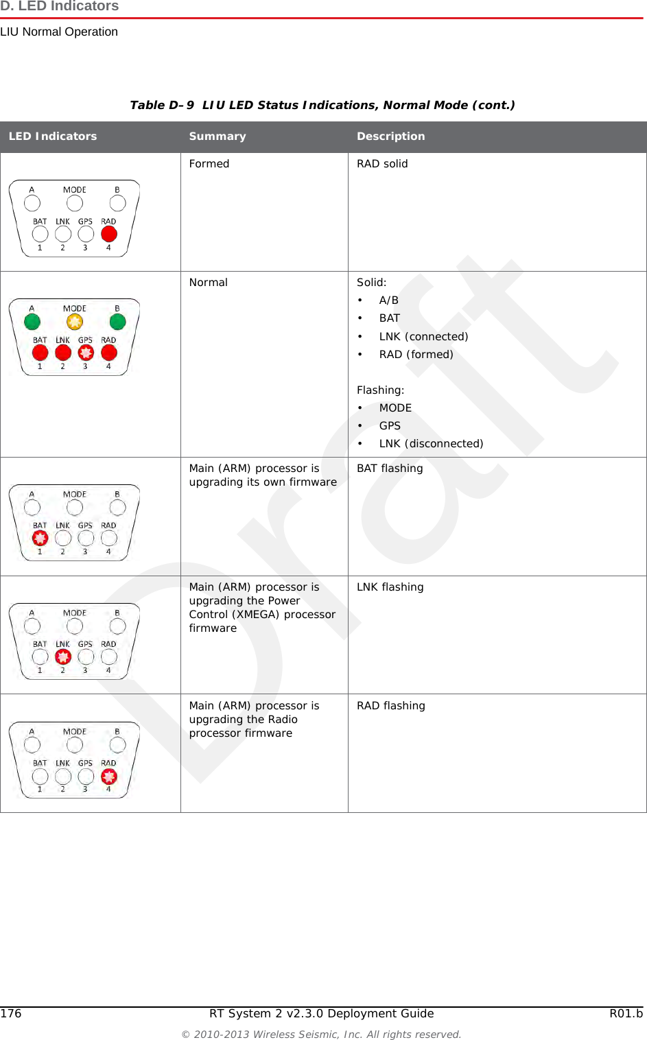 DraftR01.b RT System 2 v2.3.0 Deployment Guide 175&copy; 2010-2013 Wireless Seismic, Inc. All rights reserved.D. LED IndicatorsLIU Normal OperationTable D&ndash;9  LIU LED Status Indications, Normal ModeLED Indicators Summary DescriptionOn, Disciplined to GPSChecking firmwareMODE solidThe MODE LED indicates that the integrity of the downloaded firmware is being verified.Battery A in use A solidIndicates Battery A in use powering LIU. Battery Voltage is above depleted threshold. Battery B in use B solidIndicates Battery B in use powering LIU. Battery Voltage is above depleted threshold. LIU connected to Central LNK solidGPS lock GPS solidGPS disciplined Flashing:&bull; GPS flashes in the 1 s rhythm of the PPS&bull; MODE flashes in the 1 s rhythm of the PPS