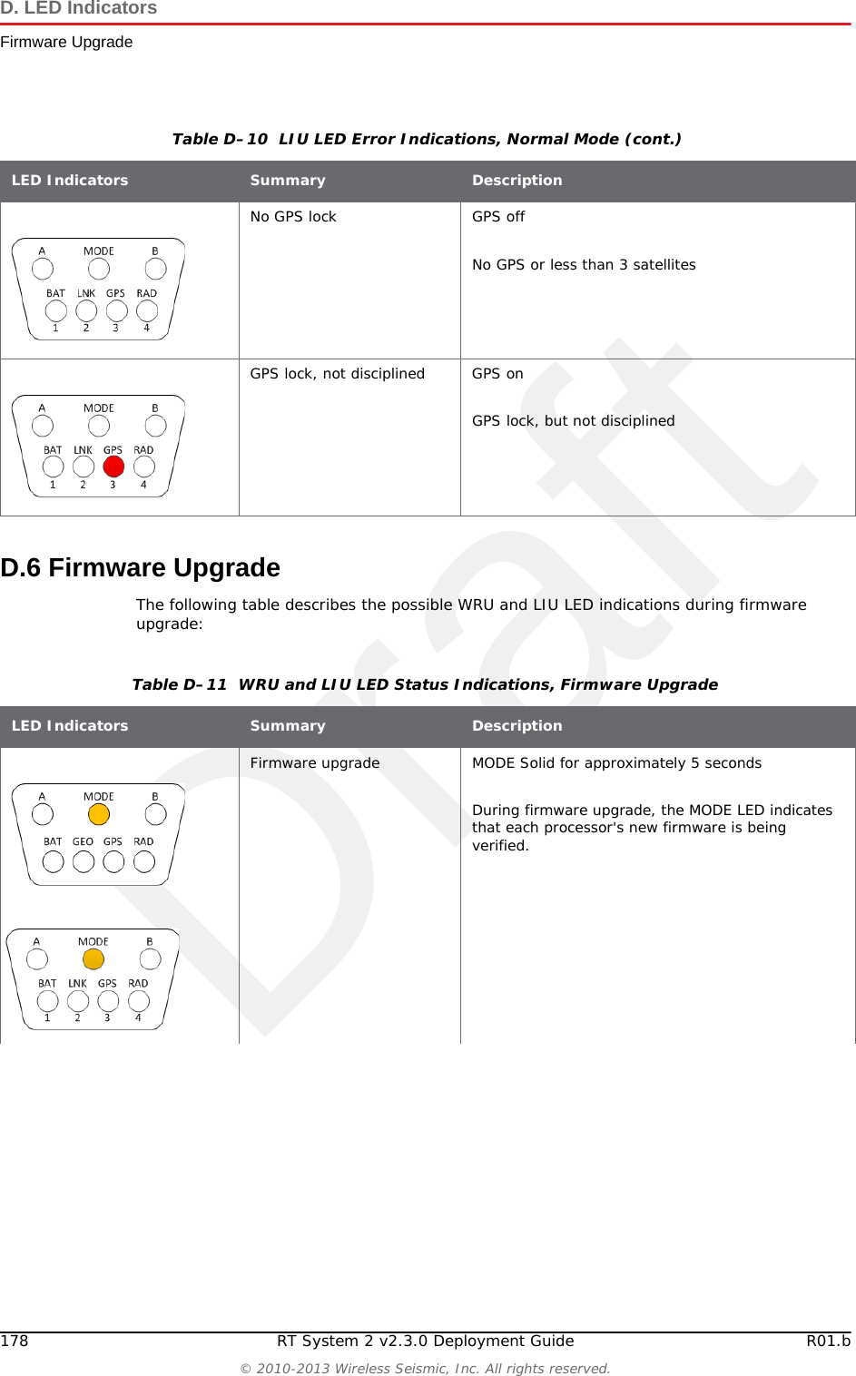 DraftR01.b RT System 2 v2.3.0 Deployment Guide 177&copy; 2010-2013 Wireless Seismic, Inc. All rights reserved.D. LED IndicatorsLIU Normal OperationTable D&ndash;10  LIU LED Error Indications, Normal ModeLED Indicators Summary DescriptionOn, no GPS discipline MODE flashing every 1 secondSingle battery failureBattery B in useBattery A below threshold or disconnectedA:&bull;Off, or&bull; 4 long flashes, then off (On 4.5s, off 2s) or&bull; GPS PPS flashB SolidBAT:&bull; 4 long flashes, then off (On 4.5s, off 2s)Single battery failureBattery A in useBattery B below threshold or disconnectedA SolidB:&bull;Off, or&bull; 4 long flashes, then off (On 4.5s, off 2s) or&bull; GPS PPS flashBAT:&bull; 4 long flashes, then off (On 4.5s, off 2s)Both batteries below threshold&ndash;OR&ndash;One below threshold and one disconnectedA &amp; B:&bull;Off, or&bull; 4 long flashes, then off (On 4.5s, off 2s) or&bull; GPS PPS flashesBAT:&bull; 4 long flashes, then off (On 4.5s, off 2s)No IP Address acquired LNK offLIU has IP Address, but no communications with CentralLNK flashing