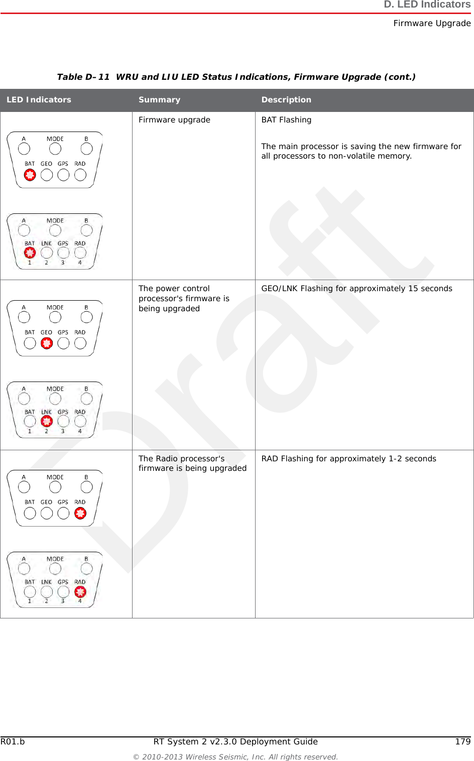 Draft178 RT System 2 v2.3.0 Deployment Guide R01.b&copy; 2010-2013 Wireless Seismic, Inc. All rights reserved.D. LED IndicatorsFirmware UpgradeD.6 Firmware UpgradeThe following table describes the possible WRU and LIU LED indications during firmware upgrade:No GPS lock GPS offNo GPS or less than 3 satellitesGPS lock, not disciplined GPS onGPS lock, but not disciplinedTable D&ndash;10  LIU LED Error Indications, Normal Mode (cont.)LED Indicators Summary DescriptionTable D&ndash;11  WRU and LIU LED Status Indications, Firmware UpgradeLED Indicators Summary DescriptionFirmware upgrade MODE Solid for approximately 5 secondsDuring firmware upgrade, the MODE LED indicates that each processor's new firmware is being verified.