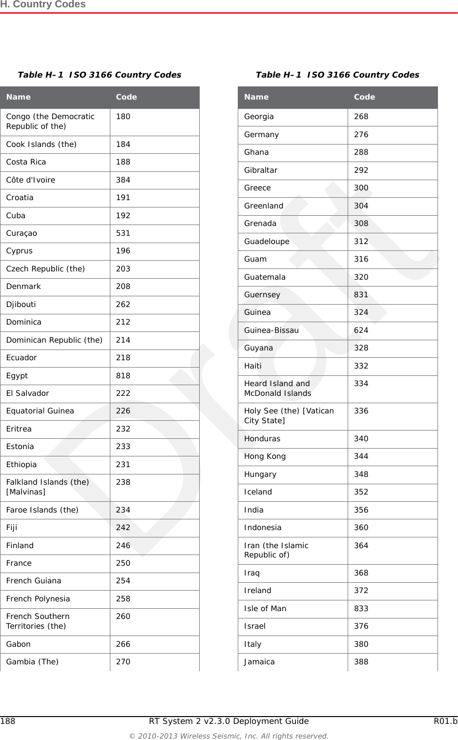 DraftRT System 2 v2.3.0 187  Deployment Guide R01.b&copy; 2010-2013 Wireless Seismic, Inc. All rights reserved.HH. Country CodesThis chapter provides a quick-reference to the ISO 3166 country codes.Table H&ndash;1  ISO 3166 Country CodesName CodeAfghanistan 004&Aring;land Islands 248Albania 008Algeria 012American Samoa 016Andorra 020Angola 024Anguilla 660Antarctica 010Antigua and Barbuda 028Argentina 032Armenia 051Aruba 533Australia 036Austria 040Azerbaijan 031Bahamas (the) 044Bahrain 048Bangladesh 050Barbados 052Belarus 112Belgium 056Belize 084Benin 204Bermuda 060Bhutan 064Bolivia, Plurinational State of 068Bonaire, Sint Eustatius and Saba 535Bosnia and Herzegovina 070Botswana 072Bouvet Island 074Brazil 076British Indian Ocean Territory (the) 086Brunei Darussalam 096Bulgaria 100Burkina Faso 854Burundi 108Cambodia 116Cameroon 120Canada 124Cape Verde 132Cayman Islands (the) 136Central African Republic (the) 140Chad 148Chile 152China 156Christmas Island 162Cocos (Keeling) Islands (the) 166Colombia 170Comoros 174Congo 178Table H&ndash;1  ISO 3166 Country CodesName Code