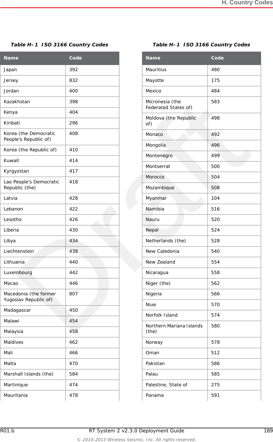 DraftH. Country Codes188 RT System 2 v2.3.0 Deployment Guide R01.b&copy; 2010-2013 Wireless Seismic, Inc. All rights reserved.Congo (the Democratic Republic of the) 180Cook Islands (the) 184Costa Rica 188C&ocirc;te d'Ivoire 384Croatia 191Cuba 192Cura&ccedil;ao 531Cyprus 196Czech Republic (the) 203Denmark 208Djibouti 262Dominica 212Dominican Republic (the) 214Ecuador 218Egypt 818El Salvador 222Equatorial Guinea 226Eritrea 232Estonia 233Ethiopia 231Falkland Islands (the) [Malvinas] 238Faroe Islands (the) 234Fiji 242Finland 246France 250French Guiana 254French Polynesia 258French Southern Territories (the) 260Gabon 266Gambia (The) 270Table H&ndash;1  ISO 3166 Country CodesName CodeGeorgia 268Germany 276Ghana 288Gibraltar 292Greece 300Greenland 304Grenada 308Guadeloupe 312Guam 316Guatemala 320Guernsey 831Guinea 324Guinea-Bissau 624Guyana 328Haiti 332Heard Island and McDonald Islands 334Holy See (the) [Vatican City State] 336Honduras 340Hong Kong 344Hungary 348Iceland 352India 356Indonesia 360Iran (the Islamic Republic of) 364Iraq 368Ireland 372Isle of Man 833Israel 376Italy 380Jamaica 388Table H&ndash;1  ISO 3166 Country CodesName Code