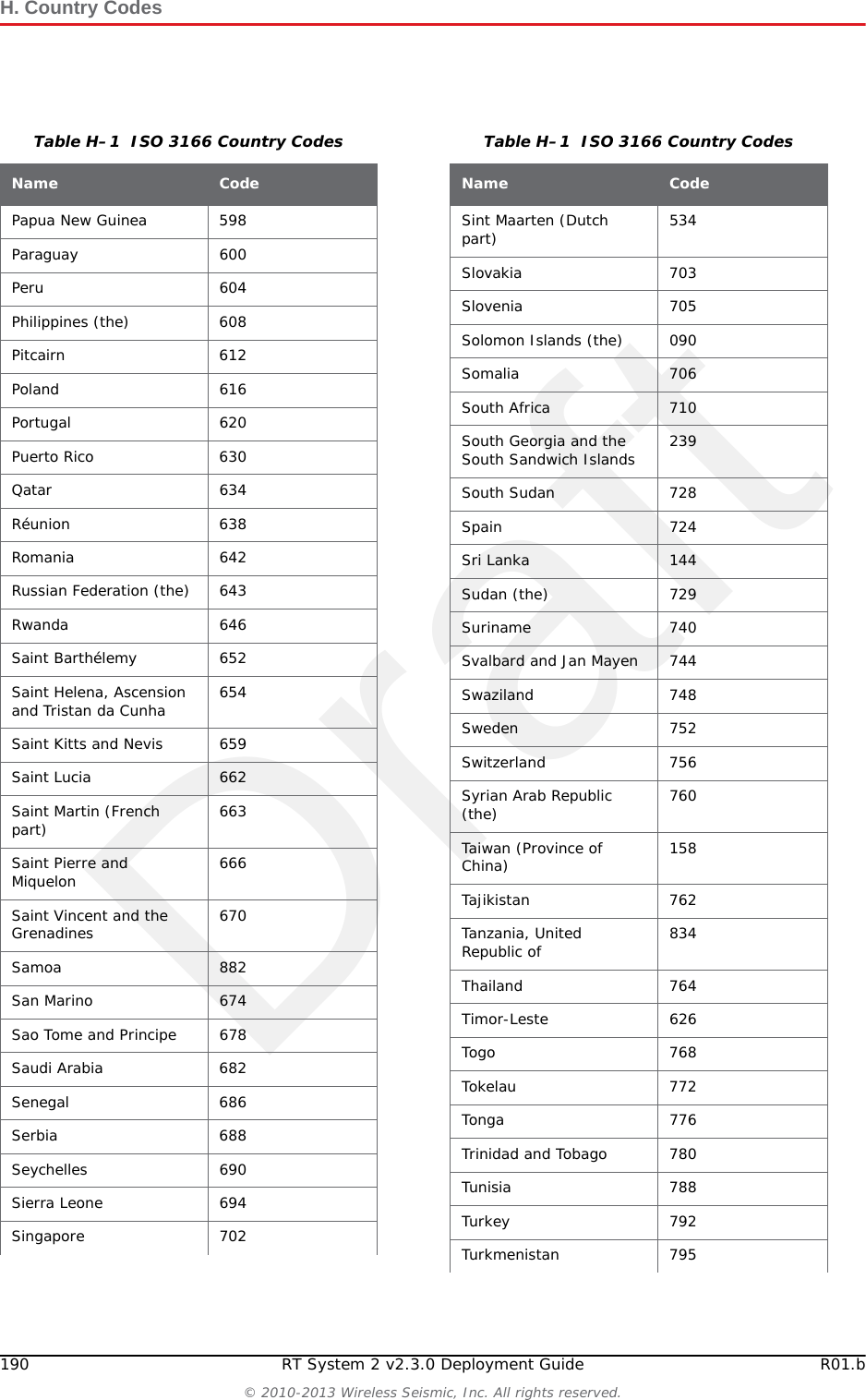 DraftH. Country CodesR01.b RT System 2 v2.3.0 Deployment Guide 189&copy; 2010-2013 Wireless Seismic, Inc. All rights reserved.Japan 392Jersey 832Jordan 400Kazakhstan 398Kenya 404Kiribati 296Korea (the Democratic People's Republic of) 408Korea (the Republic of) 410Kuwait 414Kyrgyzstan 417Lao People's Democratic Republic (the) 418Latvia 428Lebanon 422Lesotho 426Liberia 430Libya 434Liechtenstein 438Lithuania 440Luxembourg 442Macao 446Macedonia (the former Yugoslav Republic of) 807Madagascar 450Malawi 454Malaysia 458Maldives 462Mali 466Malta 470Marshall Islands (the) 584Martinique 474Mauritania 478Table H&ndash;1  ISO 3166 Country CodesName CodeMauritius 480Mayotte 175Mexico 484Micronesia (the Federated States of) 583Moldova (the Republic of) 498Monaco 492Mongolia 496Montenegro 499Montserrat 500Morocco 504Mozambique 508Myanmar 104Namibia 516Nauru 520Nepal 524Netherlands (the) 528New Caledonia 540New Zealand 554Nicaragua 558Niger (the) 562Nigeria 566Niue 570Norfolk Island 574Northern Mariana Islands (the) 580Norway 578Oman 512Pakistan 586Palau 585Palestine, State of 275Panama 591Table H&ndash;1  ISO 3166 Country CodesName Code