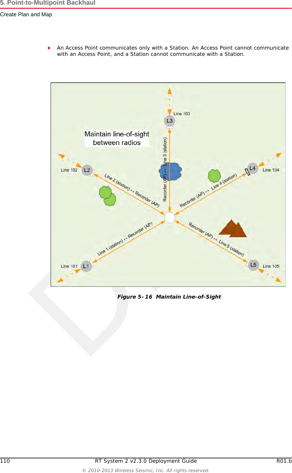 Draft110 RT System 2 v2.3.0 Deployment Guide R01.b&copy; 2010-2013 Wireless Seismic, Inc. All rights reserved.5. Point-to-Multipoint BackhaulCreate Plan and MapAn Access Point communicates only with a Station. An Access Point cannot communicate with an Access Point, and a Station cannot communicate with a Station. Figure 5&ndash;16  Maintain Line-of-Sight