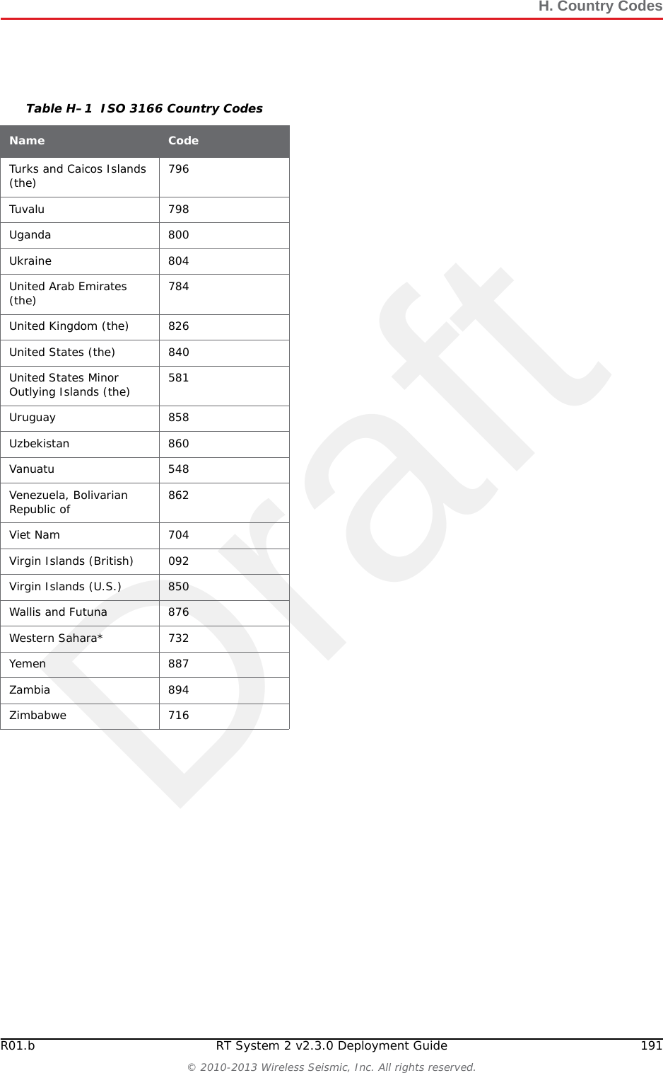 DraftH. Country Codes190 RT System 2 v2.3.0 Deployment Guide R01.b&copy; 2010-2013 Wireless Seismic, Inc. All rights reserved.Papua New Guinea 598Paraguay 600Peru 604Philippines (the) 608Pitcairn 612Poland 616Portugal 620Puerto Rico 630Qatar 634R&eacute;union 638Romania 642Russian Federation (the) 643Rwanda 646Saint Barth&eacute;lemy 652Saint Helena, Ascension and Tristan da Cunha 654Saint Kitts and Nevis 659Saint Lucia 662Saint Martin (French part) 663Saint Pierre and Miquelon 666Saint Vincent and the Grenadines 670Samoa 882San Marino 674Sao Tome and Principe 678Saudi Arabia 682Senegal 686Serbia 688Seychelles 690Sierra Leone 694Singapore 702Table H&ndash;1  ISO 3166 Country CodesName CodeSint Maarten (Dutch part) 534Slovakia 703Slovenia 705Solomon Islands (the) 090Somalia 706South Africa 710South Georgia and the South Sandwich Islands 239South Sudan  728Spain 724Sri Lanka 144Sudan (the) 729Suriname 740Svalbard and Jan Mayen 744Swaziland 748Sweden 752Switzerland 756Syrian Arab Republic (the) 760Taiwan (Province of China) 158Tajikistan 762Tanzania, United Republic of 834Thailand 764Timor-Leste 626Togo 768Tokelau 772Tonga 776Trinidad and Tobago 780Tunisia 788Turkey 792Turkmenistan 795Table H&ndash;1  ISO 3166 Country CodesName Code