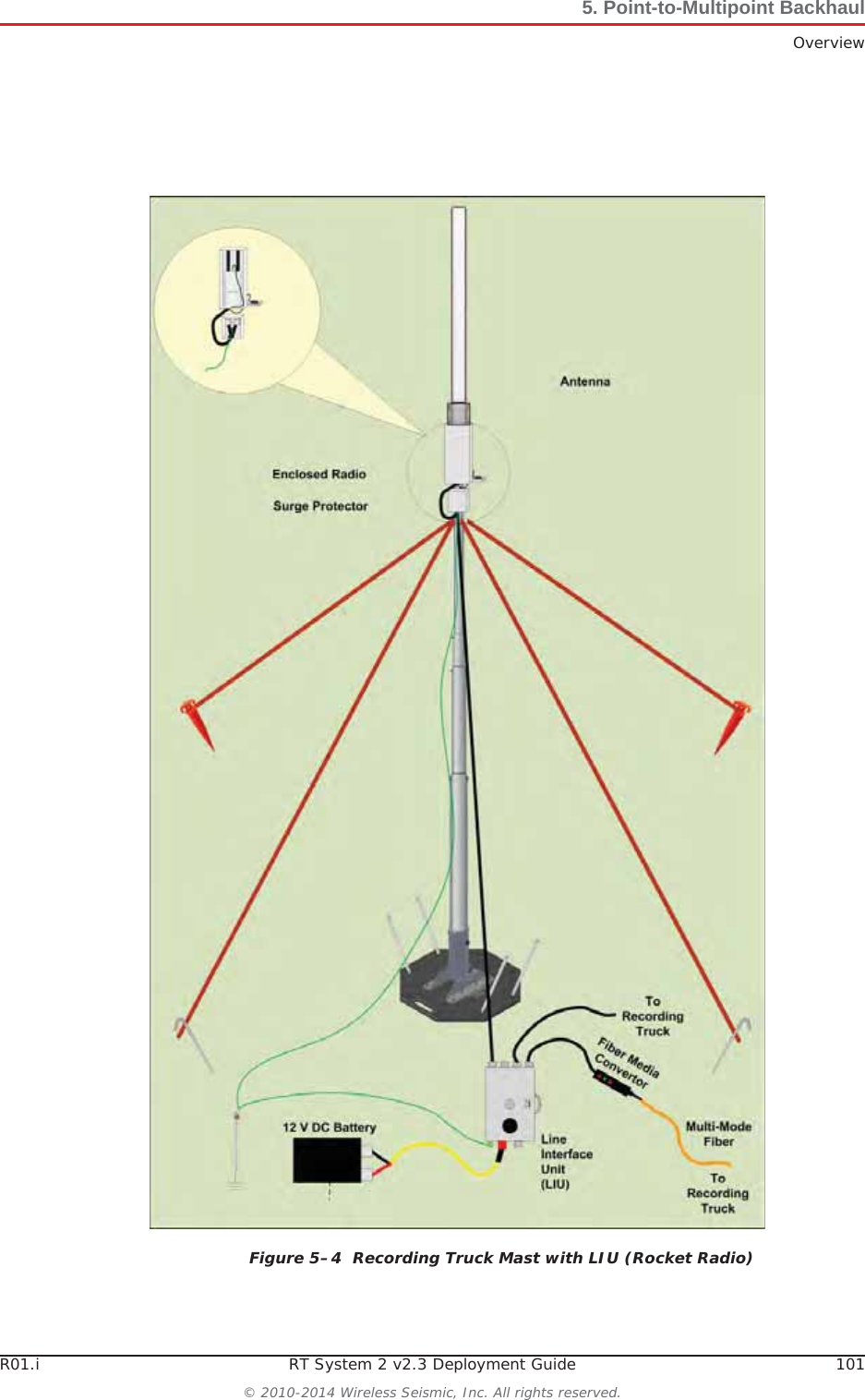 R01.i RT System 2 v2.3 Deployment Guide 101© 2010-2014 Wireless Seismic, Inc. All rights reserved.5. Point-to-Multipoint BackhaulOverviewFigure 5–4  Recording Truck Mast with LIU (Rocket Radio)