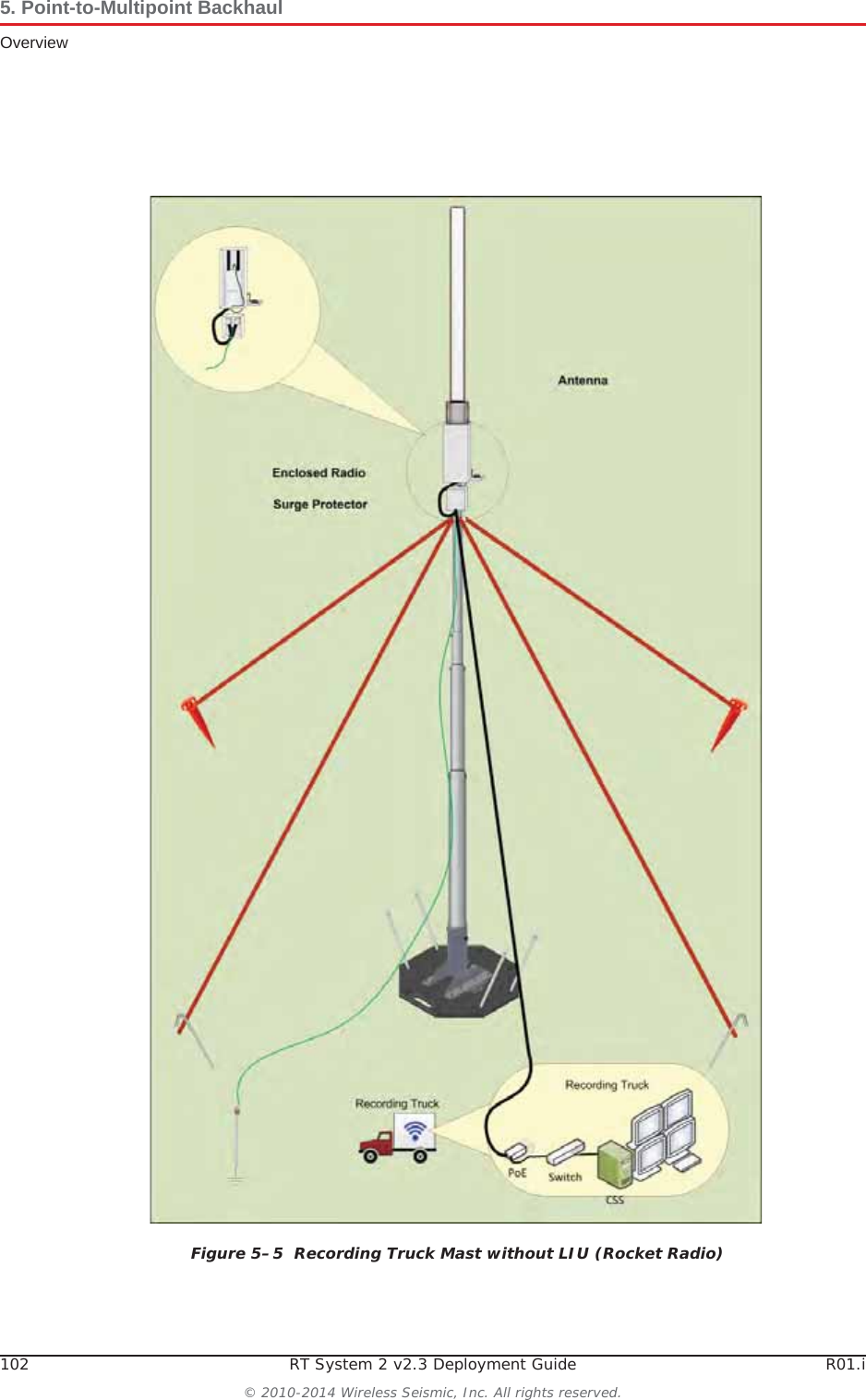 102 RT System 2 v2.3 Deployment Guide R01.i© 2010-2014 Wireless Seismic, Inc. All rights reserved.5. Point-to-Multipoint BackhaulOverviewFigure 5–5  Recording Truck Mast without LIU (Rocket Radio)