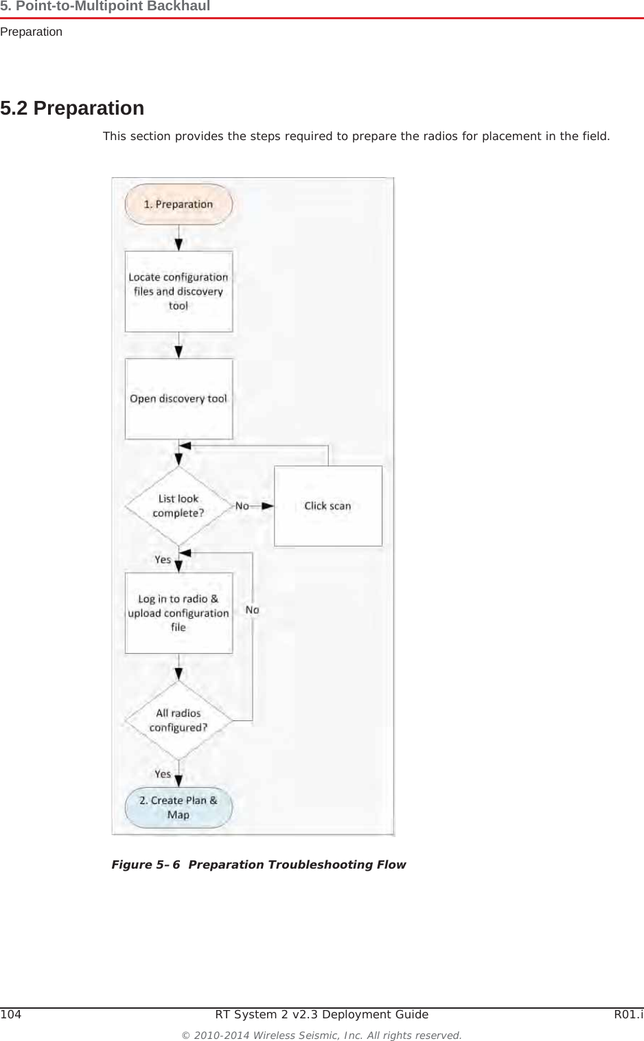 104 RT System 2 v2.3 Deployment Guide R01.i© 2010-2014 Wireless Seismic, Inc. All rights reserved.5. Point-to-Multipoint BackhaulPreparation5.2 PreparationThis section provides the steps required to prepare the radios for placement in the field. Figure 5–6  Preparation Troubleshooting Flow