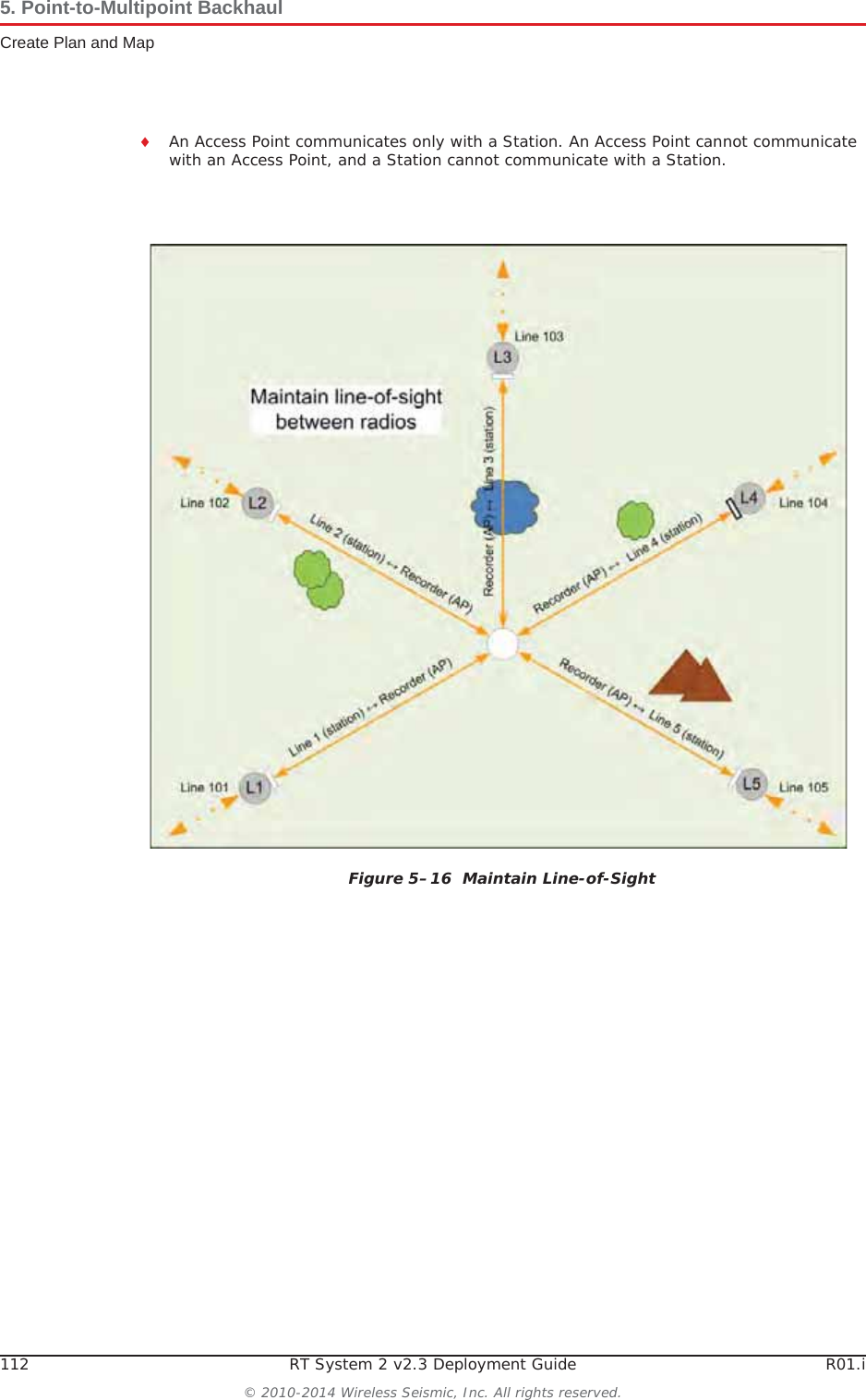 112 RT System 2 v2.3 Deployment Guide R01.i© 2010-2014 Wireless Seismic, Inc. All rights reserved.5. Point-to-Multipoint BackhaulCreate Plan and MapiAn Access Point communicates only with a Station. An Access Point cannot communicate with an Access Point, and a Station cannot communicate with a Station. Figure 5–16  Maintain Line-of-Sight