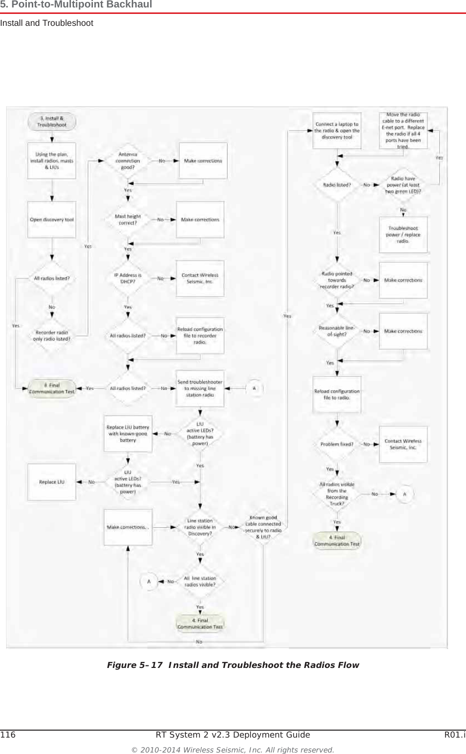 116 RT System 2 v2.3 Deployment Guide R01.i© 2010-2014 Wireless Seismic, Inc. All rights reserved.5. Point-to-Multipoint BackhaulInstall and TroubleshootFigure 5–17  Install and Troubleshoot the Radios Flow