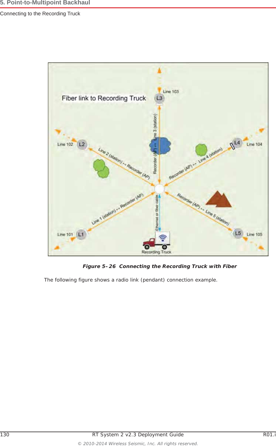 130 RT System 2 v2.3 Deployment Guide R01.i© 2010-2014 Wireless Seismic, Inc. All rights reserved.5. Point-to-Multipoint BackhaulConnecting to the Recording TruckThe following figure shows a radio link (pendant) connection example. Figure 5–26  Connecting the Recording Truck with Fiber