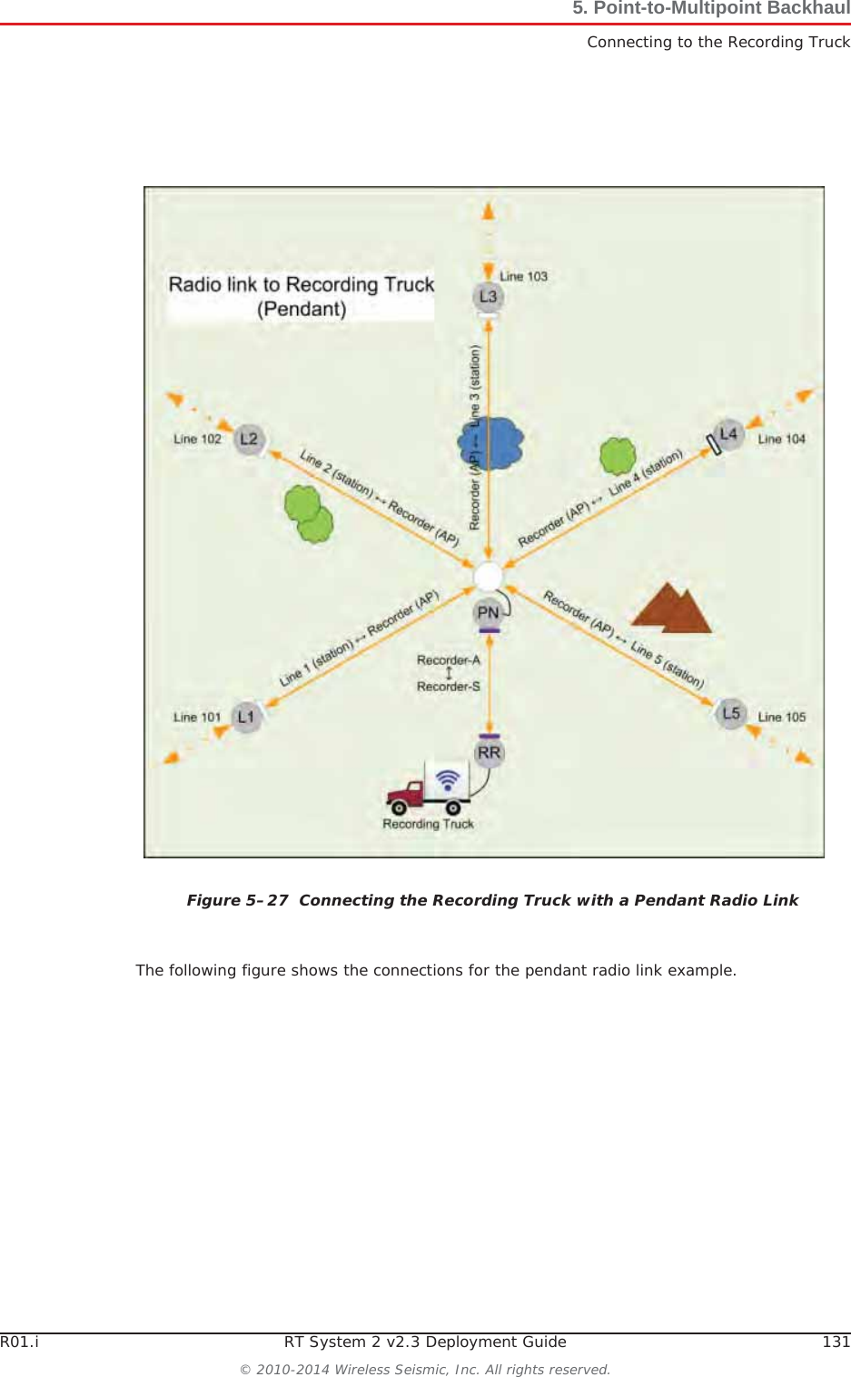 R01.i RT System 2 v2.3 Deployment Guide 131© 2010-2014 Wireless Seismic, Inc. All rights reserved.5. Point-to-Multipoint BackhaulConnecting to the Recording TruckThe following figure shows the connections for the pendant radio link example.Figure 5–27  Connecting the Recording Truck with a Pendant Radio Link