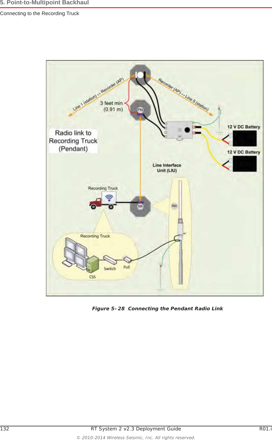 132 RT System 2 v2.3 Deployment Guide R01.i© 2010-2014 Wireless Seismic, Inc. All rights reserved.5. Point-to-Multipoint BackhaulConnecting to the Recording TruckFigure 5–28  Connecting the Pendant Radio Link