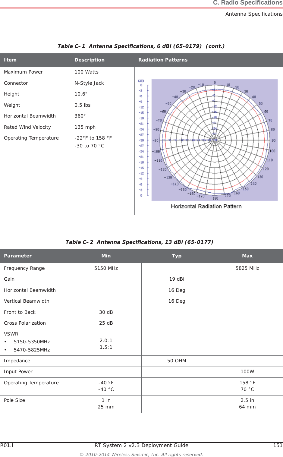 R01.i RT System 2 v2.3 Deployment Guide 151© 2010-2014 Wireless Seismic, Inc. All rights reserved.C. Radio SpecificationsAntenna SpecificationsMaximum Power 100 WattsConnector N-Style JackHeight 10.6&quot;Weight 0.5 lbsHorizontal Beamwidth 360°Rated Wind Velocity 135 mphOperating Temperature -22°F to 158 °F-30 to 70 °CTable C–1  Antenna Specifications, 6 dBi (65-0179)  (cont.)Item Description Radiation PatternsTable C–2  Antenna Specifications, 13 dBi (65-0177) Parameter Min Typ MaxFrequency Range 5150 MHz 5825 MHzGain 19 dBiHorizontal Beamwidth 16 DegVertical Beamwidth 16 DegFront to Back 30 dBCross Polarization 25 dBVSWR• 5150-5350MHz• 5470-5825MHz2.0:11.5:1Impedance 50 OHMInput Power 100WOperating Temperature -40 ºF-40 °C 158 °F70 °CPole Size 1 in 25 mm 2.5 in 64 mm