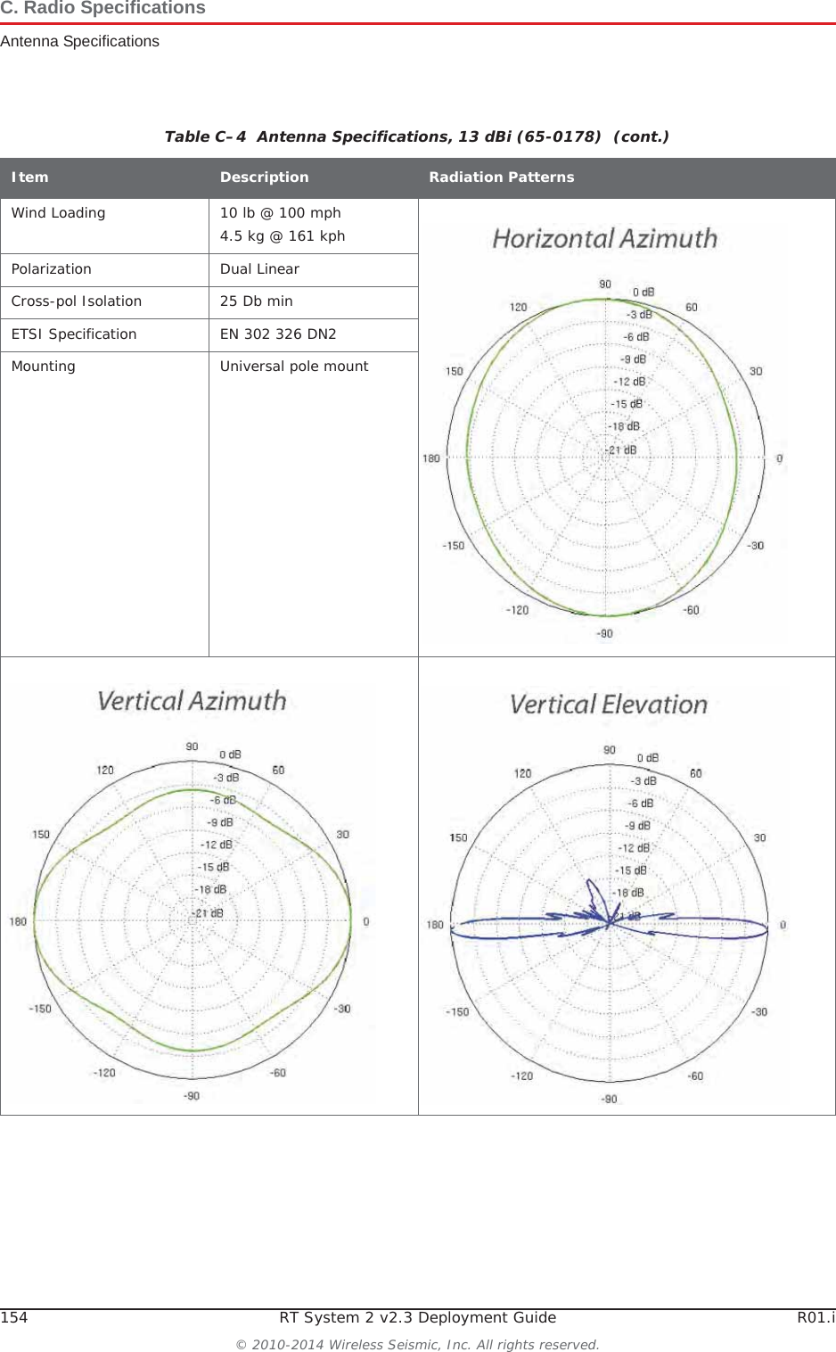 154 RT System 2 v2.3 Deployment Guide R01.i© 2010-2014 Wireless Seismic, Inc. All rights reserved.C. Radio SpecificationsAntenna SpecificationsWind Loading 10 lb @ 100 mph4.5 kg @ 161 kphPolarization Dual LinearCross-pol Isolation 25 Db minETSI Specification EN 302 326 DN2Mounting Universal pole mountTable C–4  Antenna Specifications, 13 dBi (65-0178)  (cont.)Item Description Radiation Patterns