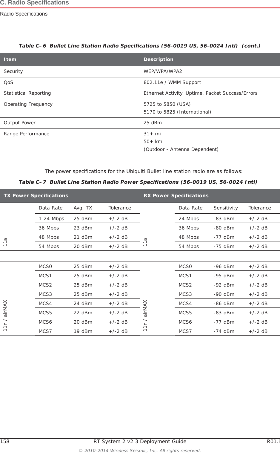 158 RT System 2 v2.3 Deployment Guide R01.i© 2010-2014 Wireless Seismic, Inc. All rights reserved.C. Radio SpecificationsRadio SpecificationsThe power specifications for the Ubiquiti Bullet line station radio are as follows:Security WEP/WPA/WPA2QoS 802.11e / WMM SupportStatistical Reporting Ethernet Activity, Uptime, Packet Success/ErrorsOperating Frequency 5725 to 5850 (USA)5170 to 5825 (International)Output Power 25 dBmRange Performance 31+ mi50+ km (Outdoor - Antenna Dependent)Table C–6  Bullet Line Station Radio Specifications (56-0019 US, 56-0024 Intl)  (cont.)Item DescriptionTable C–7  Bullet Line Station Radio Power Specifications (56-0019 US, 56-0024 Intl) TX Power SpecificationsRX Power Specifications11aData RateAvg. TX Tolerance11aData RateSensitivityTolerance1-24 Mbps25 dBm+/-2 dB24 Mbps-83 dBm+/-2 dB36 Mbps23 dBm+/-2 dB36 Mbps-80 dBm+/-2 dB48 Mbps21 dBm+/-2 dB48 Mbps-77 dBm+/-2 dB54 Mbps20 dBm+/-2 dB54 Mbps-75 dBm+/-2 dB11n / airMAXMCS0 25 dBm+/-2 dB11n / airMAXMCS0 -96 dBm+/-2 dBMCS1 25 dBm+/-2 dBMCS1 -95 dBm+/-2 dBMCS2 25 dBm+/-2 dBMCS2 -92 dBm+/-2 dBMCS3 25 dBm+/-2 dBMCS3 -90 dBm+/-2 dBMCS4 24 dBm+/-2 dBMCS4 -86 dBm+/-2 dBMCS5 22 dBm+/-2 dBMCS5 -83 dBm+/-2 dBMCS6 20 dBm+/-2 dBMCS6 -77 dBm+/-2 dBMCS7 19 dBm+/-2 dBMCS7 -74 dBm+/-2 dB