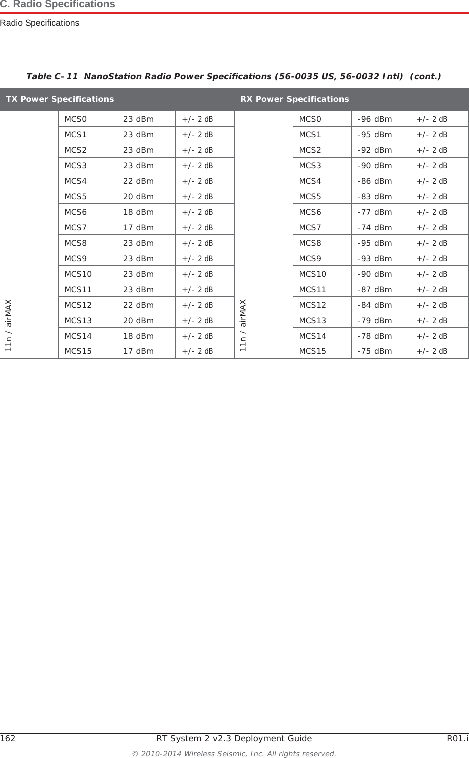 162 RT System 2 v2.3 Deployment Guide R01.i© 2010-2014 Wireless Seismic, Inc. All rights reserved.C. Radio SpecificationsRadio Specifications11n / airMAXMCS0 23 dBm +/- 2 dB11n / airMAXMCS0 -96 dBm +/- 2 dBMCS1 23 dBm +/- 2 dBMCS1 -95 dBm +/- 2 dBMCS2 23 dBm +/- 2 dBMCS2 -92 dBm +/- 2 dBMCS3 23 dBm +/- 2 dBMCS3 -90 dBm +/- 2 dBMCS4 22 dBm +/- 2 dBMCS4 -86 dBm +/- 2 dBMCS5 20 dBm +/- 2 dBMCS5 -83 dBm +/- 2 dBMCS6 18 dBm +/- 2 dBMCS6 -77 dBm +/- 2 dBMCS7 17 dBm +/- 2 dBMCS7 -74 dBm +/- 2 dBMCS8 23 dBm +/- 2 dBMCS8 -95 dBm +/- 2 dBMCS9 23 dBm +/- 2 dBMCS9 -93 dBm +/- 2 dBMCS10 23 dBm +/- 2 dBMCS10 -90 dBm +/- 2 dBMCS11 23 dBm +/- 2 dBMCS11 -87 dBm +/- 2 dBMCS12 22 dBm +/- 2 dBMCS12 -84 dBm +/- 2 dBMCS13 20 dBm +/- 2 dBMCS13 -79 dBm +/- 2 dBMCS14 18 dBm +/- 2 dBMCS14 -78 dBm +/- 2 dBMCS15 17 dBm +/- 2 dBMCS15 -75 dBm +/- 2 dBTable C–11  NanoStation Radio Power Specifications (56-0035 US, 56-0032 Intl)  (cont.)TX Power SpecificationsRX Power Specifications