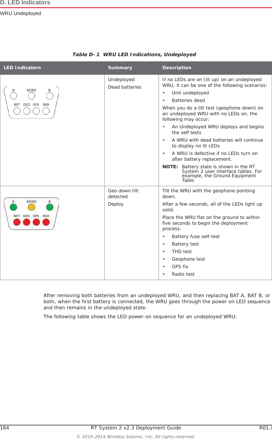 164 RT System 2 v2.3 Deployment Guide R01.i© 2010-2014 Wireless Seismic, Inc. All rights reserved.D. LED IndicatorsWRU UndeployedAfter removing both batteries from an undeployed WRU, and then replacing BAT A, BAT B, or both, when the first battery is connected, the WRU goes through the power on LED sequence and then remains in the undeployed state. The following table shows the LED power-on sequence for an undeployed WRU:Table D–1  WRU LED Indications, Undeployed LED Indicators Summary DescriptionUndeployedDead batteries If no LEDs are on (lit up) on an undeployed WRU, it can be one of the following scenarios:• Unit undeployed• Batteries deadWhen you do a tilt test (geophone down) on an undeployed WRU with no LEDs on, the following may occur:• An Undeployed WRU deploys and begins the self tests• A WRU with dead batteries will continue to display no lit LEDs• A WRU is defective if no LEDs turn on after battery replacement.NOTE: Battery state is shown in the RT System 2 user interface tables. For example, the Ground Equipment Table.Geo down tilt detectedDeployTilt the WRU with the geophone pointing down.After a few seconds, all of the LEDs light up solid. Place the WRU flat on the ground to within five seconds to begin the deployment process:• Battery fuse self-test• Battery test •THD test• Geophone test• GPS fix•Radio test