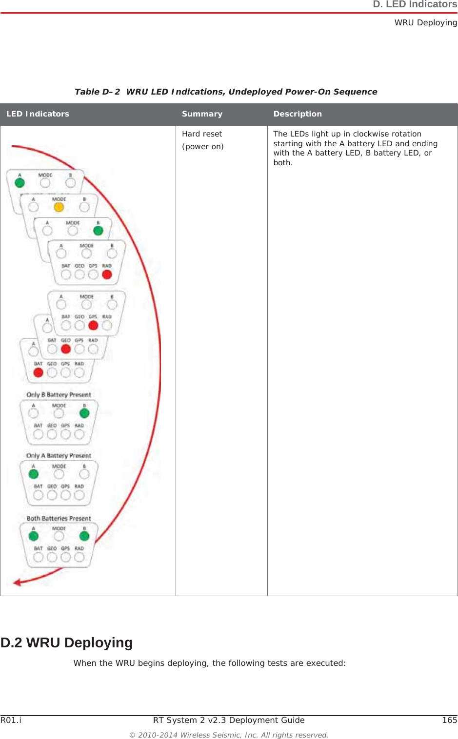 R01.i RT System 2 v2.3 Deployment Guide 165© 2010-2014 Wireless Seismic, Inc. All rights reserved.D. LED IndicatorsWRU DeployingD.2 WRU DeployingWhen the WRU begins deploying, the following tests are executed:Table D–2  WRU LED Indications, Undeployed Power-On Sequence LED Indicators Summary DescriptionHard reset (power on) The LEDs light up in clockwise rotation starting with the A battery LED and ending with the A battery LED, B battery LED, or both.