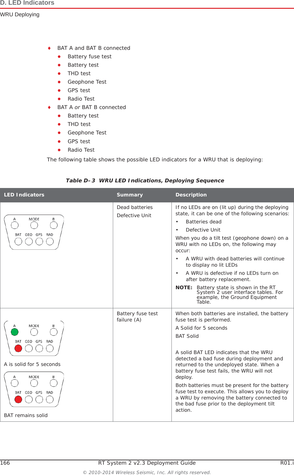 166 RT System 2 v2.3 Deployment Guide R01.i© 2010-2014 Wireless Seismic, Inc. All rights reserved.D. LED IndicatorsWRU DeployingiBAT A and BAT B connectedƔBattery fuse testƔBattery testƔTHD testƔGeophone TestƔGPS testƔRadio TestiBAT A or BAT B connectedƔBattery testƔTHD testƔGeophone TestƔGPS testƔRadio TestThe following table shows the possible LED indicators for a WRU that is deploying:Table D–3  WRU LED Indications, Deploying Sequence LED Indicators Summary DescriptionDead batteriesDefective Unit If no LEDs are on (lit up) during the deploying state, it can be one of the following scenarios:• Batteries dead•Defective UnitWhen you do a tilt test (geophone down) on a WRU with no LEDs on, the following may occur:• A WRU with dead batteries will continue to display no lit LEDs• A WRU is defective if no LEDs turn on after battery replacement.NOTE: Battery state is shown in the RT System 2 user interface tables. For example, the Ground Equipment Table.A is solid for 5 secondsBAT remains solidBattery fuse test failure (A) When both batteries are installed, the battery fuse test is performed. A Solid for 5 secondsBAT SolidA solid BAT LED indicates that the WRU detected a bad fuse during deployment and returned to the undeployed state. When a battery fuse test fails, the WRU will not deploy. Both batteries must be present for the battery fuse test to execute. This allows you to deploy a WRU by removing the battery connected to the bad fuse prior to the deployment tilt action.
