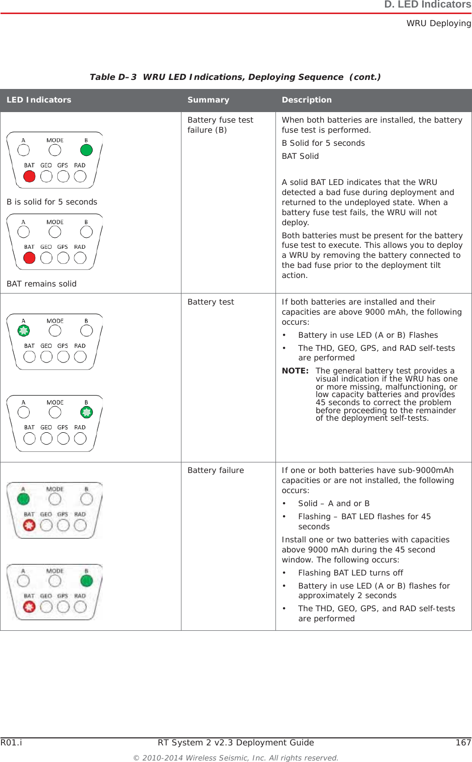 R01.i RT System 2 v2.3 Deployment Guide 167© 2010-2014 Wireless Seismic, Inc. All rights reserved.D. LED IndicatorsWRU DeployingB is solid for 5 secondsBAT remains solidBattery fuse test failure (B) When both batteries are installed, the battery fuse test is performed. B Solid for 5 secondsBAT SolidA solid BAT LED indicates that the WRU detected a bad fuse during deployment and returned to the undeployed state. When a battery fuse test fails, the WRU will not deploy. Both batteries must be present for the battery fuse test to execute. This allows you to deploy a WRU by removing the battery connected to the bad fuse prior to the deployment tilt action.Battery test If both batteries are installed and their capacities are above 9000 mAh, the following occurs:• Battery in use LED (A or B) Flashes• The THD, GEO, GPS, and RAD self-tests are performedNOTE: The general battery test provides a visual indication if the WRU has one or more missing, malfunctioning, or low capacity batteries and provides 45 seconds to correct the problem before proceeding to the remainder of the deployment self-tests.Battery failure If one or both batteries have sub-9000mAh capacities or are not installed, the following occurs:• Solid – A and or B• Flashing – BAT LED flashes for 45 secondsInstall one or two batteries with capacities above 9000 mAh during the 45 second window. The following occurs:• Flashing BAT LED turns off• Battery in use LED (A or B) flashes for approximately 2 seconds• The THD, GEO, GPS, and RAD self-tests are performedTable D–3  WRU LED Indications, Deploying Sequence  (cont.)LED Indicators Summary Description