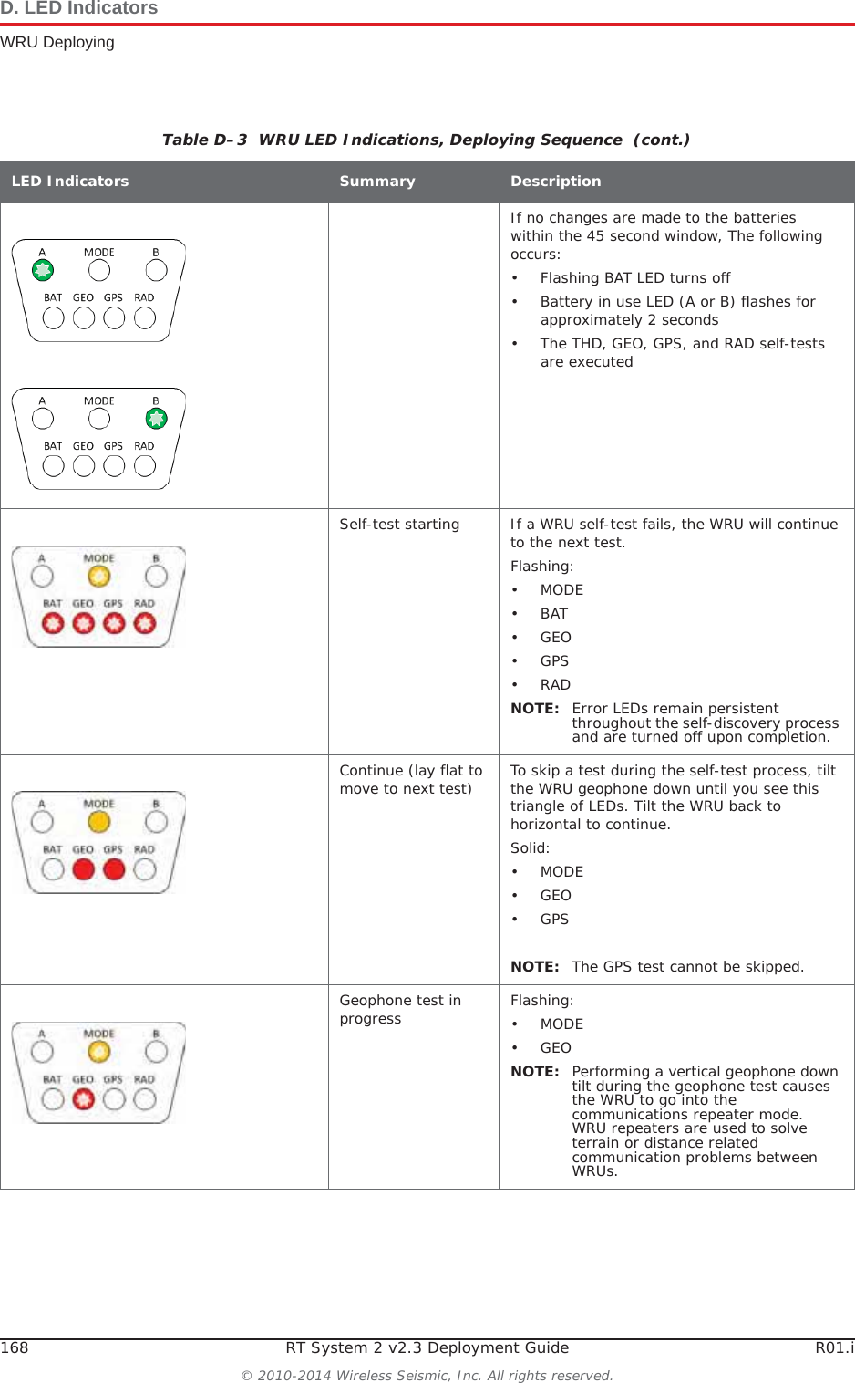 168 RT System 2 v2.3 Deployment Guide R01.i© 2010-2014 Wireless Seismic, Inc. All rights reserved.D. LED IndicatorsWRU DeployingIf no changes are made to the batteries within the 45 second window, The following occurs:• Flashing BAT LED turns off• Battery in use LED (A or B) flashes for approximately 2 seconds• The THD, GEO, GPS, and RAD self-tests are executedSelf-test starting If a WRU self-test fails, the WRU will continue to the next test. Flashing:•MODE•BAT•GEO•GPS•RADNOTE: Error LEDs remain persistent throughout the self-discovery process and are turned off upon completion. Continue (lay flat to move to next test) To skip a test during the self-test process, tilt the WRU geophone down until you see this triangle of LEDs. Tilt the WRU back to horizontal to continue.Solid:•MODE•GEO•GPSNOTE: The GPS test cannot be skipped.Geophone test in progress Flashing:•MODE•GEONOTE: Performing a vertical geophone down tilt during the geophone test causes the WRU to go into the communications repeater mode. WRU repeaters are used to solve terrain or distance related communication problems between WRUs. Table D–3  WRU LED Indications, Deploying Sequence  (cont.)LED Indicators Summary Description