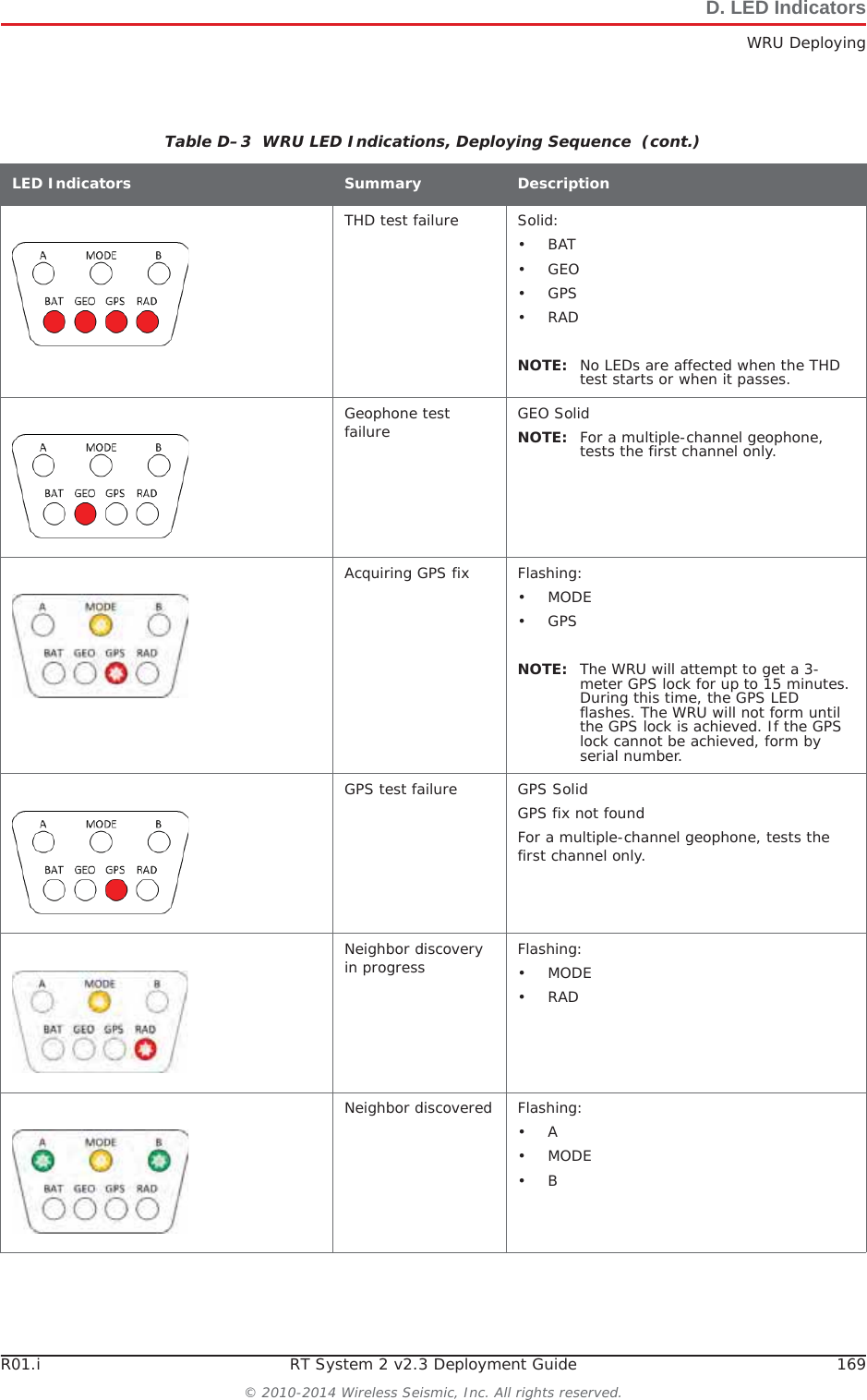 R01.i RT System 2 v2.3 Deployment Guide 169© 2010-2014 Wireless Seismic, Inc. All rights reserved.D. LED IndicatorsWRU DeployingTHD test failure Solid:•BAT•GEO•GPS•RADNOTE: No LEDs are affected when the THD test starts or when it passes. Geophone test failure GEO SolidNOTE: For a multiple-channel geophone, tests the first channel only.Acquiring GPS fix Flashing:•MODE•GPSNOTE: The WRU will attempt to get a 3-meter GPS lock for up to 15 minutes. During this time, the GPS LED flashes. The WRU will not form until the GPS lock is achieved. If the GPS lock cannot be achieved, form by serial number. GPS test failure GPS SolidGPS fix not foundFor a multiple-channel geophone, tests the first channel only.Neighbor discovery in progress Flashing:•MODE•RADNeighbor discovered Flashing:•A•MODE•BTable D–3  WRU LED Indications, Deploying Sequence  (cont.)LED Indicators Summary Description