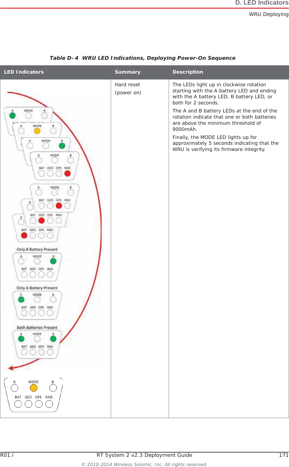 R01.i RT System 2 v2.3 Deployment Guide 171© 2010-2014 Wireless Seismic, Inc. All rights reserved.D. LED IndicatorsWRU DeployingTable D–4  WRU LED Indications, Deploying Power-On Sequence LED Indicators Summary DescriptionHard reset (power on) The LEDs light up in clockwise rotation starting with the A battery LED and ending with the A battery LED, B battery LED, or both for 2 seconds. The A and B battery LEDs at the end of the rotation indicate that one or both batteries are above the minimum threshold of 9000mAh. Finally, the MODE LED lights up for approximately 5 seconds indicating that the WRU is verifying its firmware integrity.