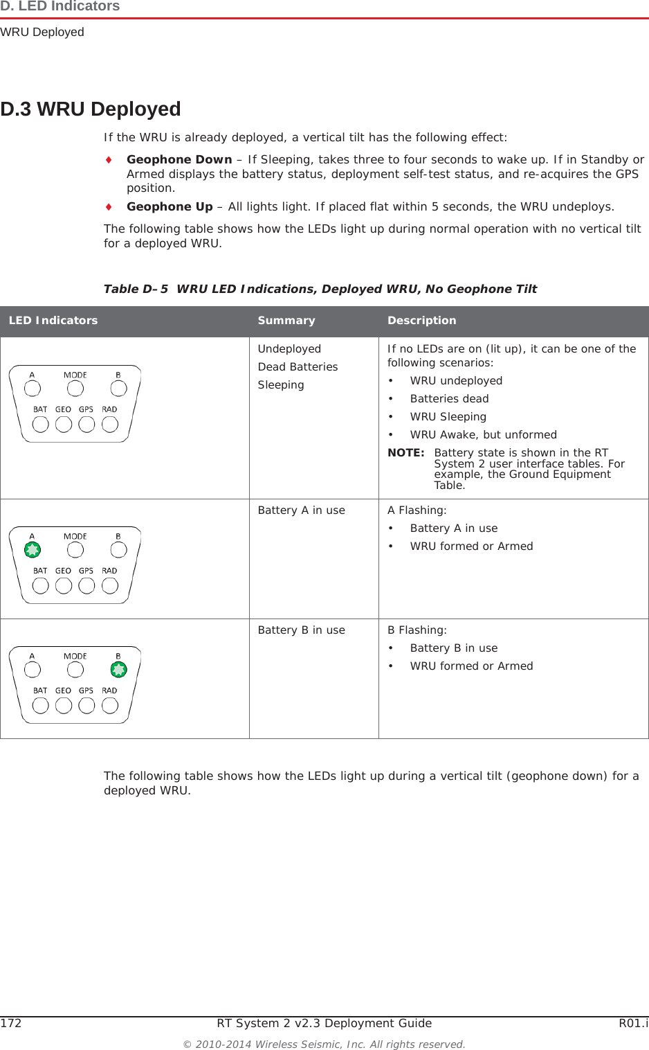 172 RT System 2 v2.3 Deployment Guide R01.i© 2010-2014 Wireless Seismic, Inc. All rights reserved.D. LED IndicatorsWRU DeployedD.3 WRU DeployedIf the WRU is already deployed, a vertical tilt has the following effect:iGeophone Down – If Sleeping, takes three to four seconds to wake up. If in Standby or Armed displays the battery status, deployment self-test status, and re-acquires the GPS position.iGeophone Up – All lights light. If placed flat within 5 seconds, the WRU undeploys. The following table shows how the LEDs light up during normal operation with no vertical tilt for a deployed WRU.The following table shows how the LEDs light up during a vertical tilt (geophone down) for a deployed WRU.Table D–5  WRU LED Indications, Deployed WRU, No Geophone Tilt LED Indicators Summary DescriptionUndeployedDead BatteriesSleepingIf no LEDs are on (lit up), it can be one of the following scenarios:• WRU undeployed• Batteries dead•WRU Sleeping• WRU Awake, but unformedNOTE: Battery state is shown in the RT System 2 user interface tables. For example, the Ground Equipment Table.Battery A in use A Flashing:• Battery A in use• WRU formed or Armed Battery B in use B Flashing:• Battery B in use• WRU formed or Armed