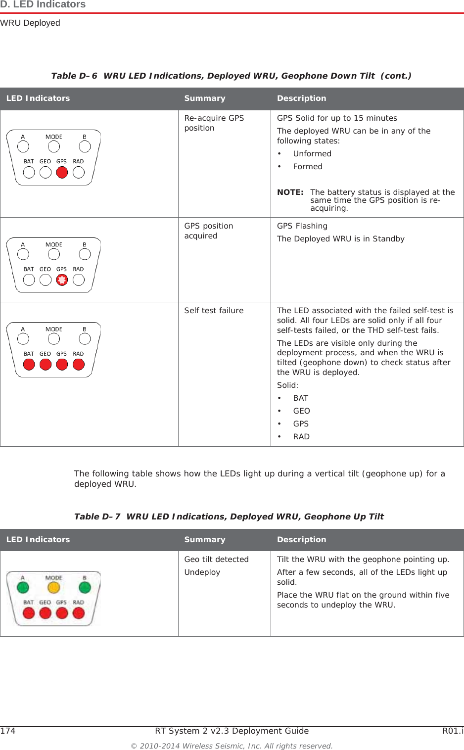 174 RT System 2 v2.3 Deployment Guide R01.i© 2010-2014 Wireless Seismic, Inc. All rights reserved.D. LED IndicatorsWRU DeployedThe following table shows how the LEDs light up during a vertical tilt (geophone up) for a deployed WRU.Re-acquire GPS position GPS Solid for up to 15 minutesThe deployed WRU can be in any of the following states:•Unformed•FormedNOTE: The battery status is displayed at the same time the GPS position is re-acquiring.GPS position acquired GPS FlashingThe Deployed WRU is in StandbySelf test failure The LED associated with the failed self-test is solid. All four LEDs are solid only if all four self-tests failed, or the THD self-test fails. The LEDs are visible only during the deployment process, and when the WRU is tilted (geophone down) to check status after the WRU is deployed.Solid:•BAT•GEO•GPS•RADTable D–6  WRU LED Indications, Deployed WRU, Geophone Down Tilt  (cont.)LED Indicators Summary DescriptionTable D–7  WRU LED Indications, Deployed WRU, Geophone Up Tilt LED Indicators Summary DescriptionGeo tilt detectedUndeploy Tilt the WRU with the geophone pointing up. After a few seconds, all of the LEDs light up solid. Place the WRU flat on the ground within five seconds to undeploy the WRU.