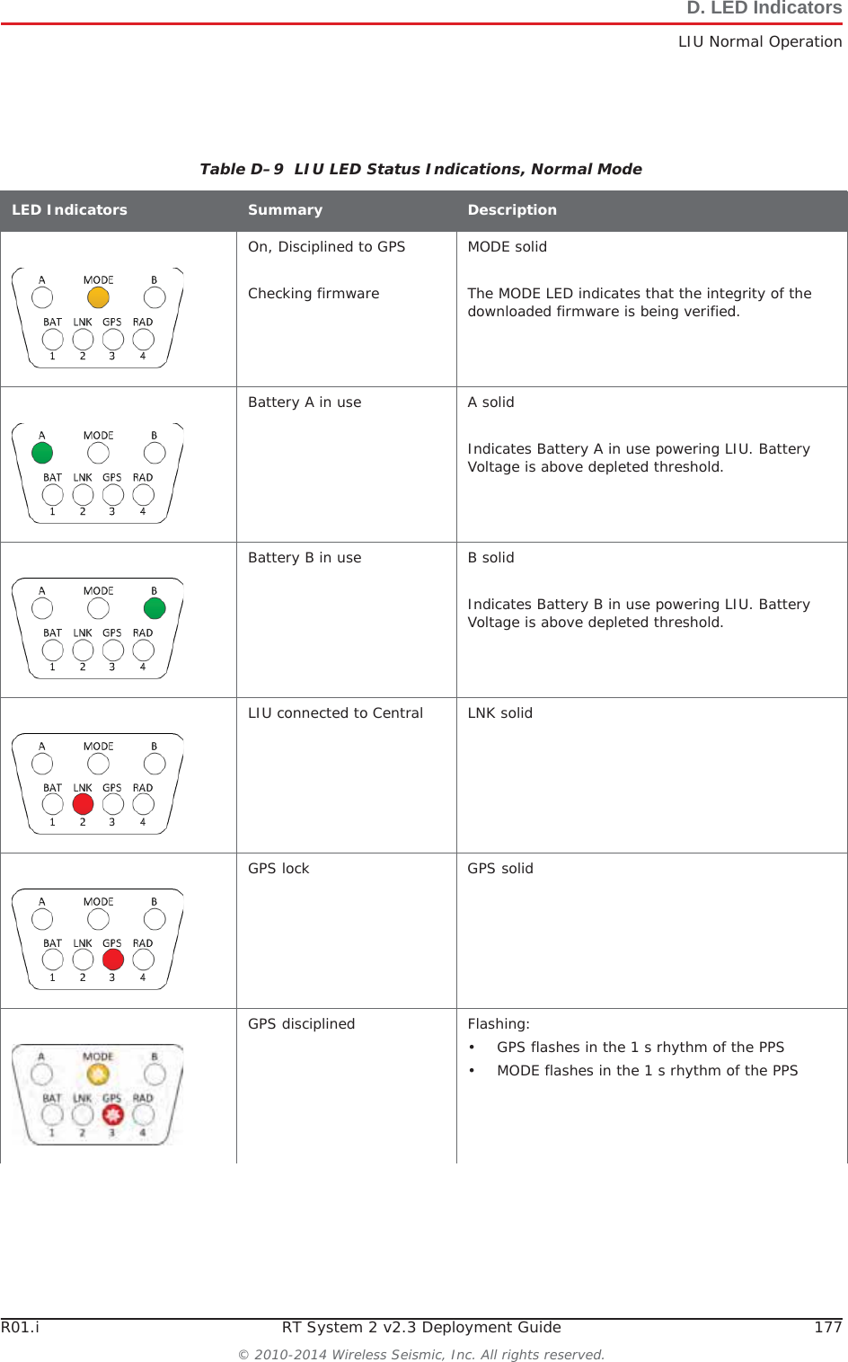 R01.i RT System 2 v2.3 Deployment Guide 177© 2010-2014 Wireless Seismic, Inc. All rights reserved.D. LED IndicatorsLIU Normal OperationTable D–9  LIU LED Status Indications, Normal ModeLED Indicators Summary DescriptionOn, Disciplined to GPSChecking firmwareMODE solidThe MODE LED indicates that the integrity of the downloaded firmware is being verified.Battery A in use A solidIndicates Battery A in use powering LIU. Battery Voltage is above depleted threshold. Battery B in use B solidIndicates Battery B in use powering LIU. Battery Voltage is above depleted threshold. LIU connected to Central LNK solidGPS lock GPS solidGPS disciplined Flashing:• GPS flashes in the 1 s rhythm of the PPS• MODE flashes in the 1 s rhythm of the PPS