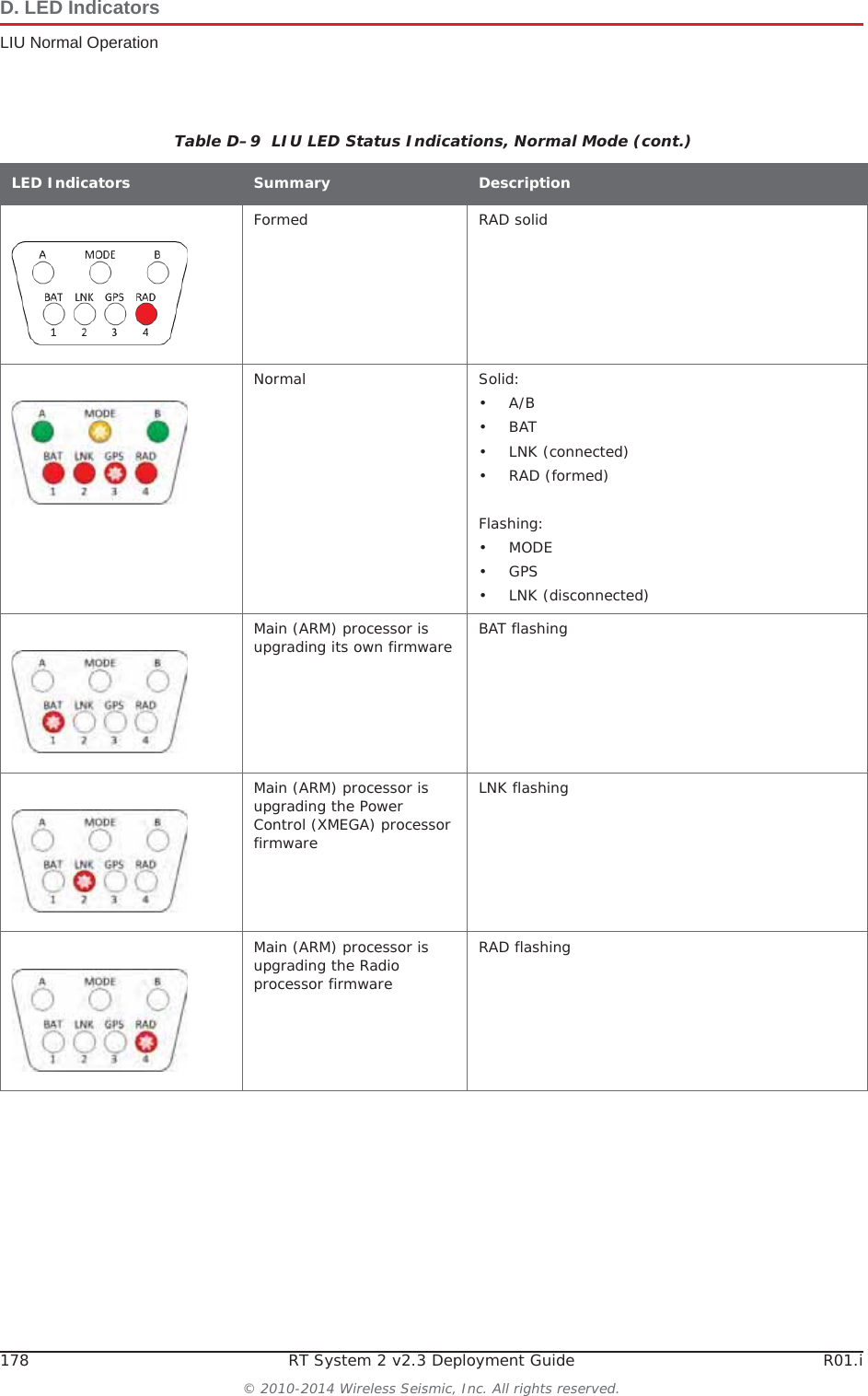 178 RT System 2 v2.3 Deployment Guide R01.i© 2010-2014 Wireless Seismic, Inc. All rights reserved.D. LED IndicatorsLIU Normal OperationFormed RAD solidNormal Solid:•A/B •BAT • LNK (connected)•RAD (formed)Flashing:•MODE •GPS • LNK (disconnected)Main (ARM) processor is upgrading its own firmware BAT flashingMain (ARM) processor is upgrading the Power Control (XMEGA) processor firmwareLNK flashingMain (ARM) processor is upgrading the Radio processor firmwareRAD flashingTable D–9  LIU LED Status Indications, Normal Mode (cont.)LED Indicators Summary Description