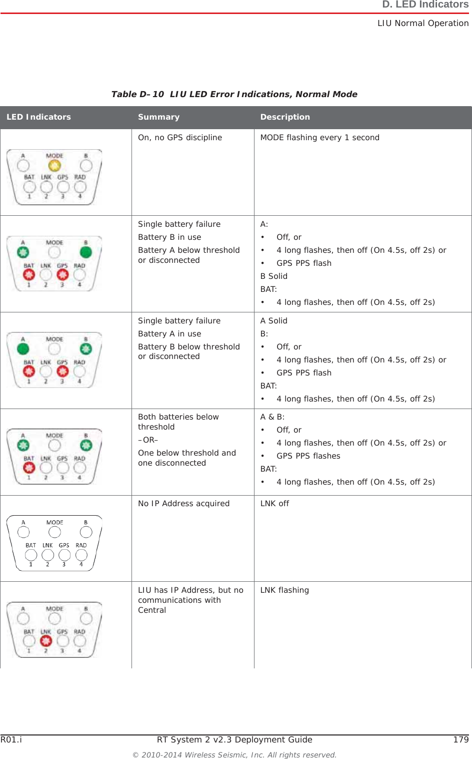 R01.i RT System 2 v2.3 Deployment Guide 179© 2010-2014 Wireless Seismic, Inc. All rights reserved.D. LED IndicatorsLIU Normal OperationTable D–10  LIU LED Error Indications, Normal ModeLED Indicators Summary DescriptionOn, no GPS discipline MODE flashing every 1 secondSingle battery failureBattery B in useBattery A below threshold or disconnectedA:•Off, or• 4 long flashes, then off (On 4.5s, off 2s) or• GPS PPS flashB SolidBAT:• 4 long flashes, then off (On 4.5s, off 2s)Single battery failureBattery A in useBattery B below threshold or disconnectedA SolidB:•Off, or• 4 long flashes, then off (On 4.5s, off 2s) or• GPS PPS flashBAT:• 4 long flashes, then off (On 4.5s, off 2s)Both batteries below threshold–OR–One below threshold and one disconnectedA &amp; B:•Off, or• 4 long flashes, then off (On 4.5s, off 2s) or• GPS PPS flashesBAT:• 4 long flashes, then off (On 4.5s, off 2s)No IP Address acquired LNK offLIU has IP Address, but no communications with CentralLNK flashing