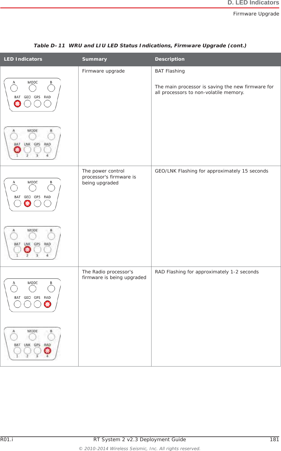 R01.i RT System 2 v2.3 Deployment Guide 181© 2010-2014 Wireless Seismic, Inc. All rights reserved.D. LED IndicatorsFirmware UpgradeFirmware upgrade BAT FlashingThe main processor is saving the new firmware for all processors to non-volatile memory.The power control processor&apos;s firmware is being upgradedGEO/LNK Flashing for approximately 15 secondsThe Radio processor&apos;s firmware is being upgraded RAD Flashing for approximately 1-2 secondsTable D–11  WRU and LIU LED Status Indications, Firmware Upgrade (cont.)LED Indicators Summary Description