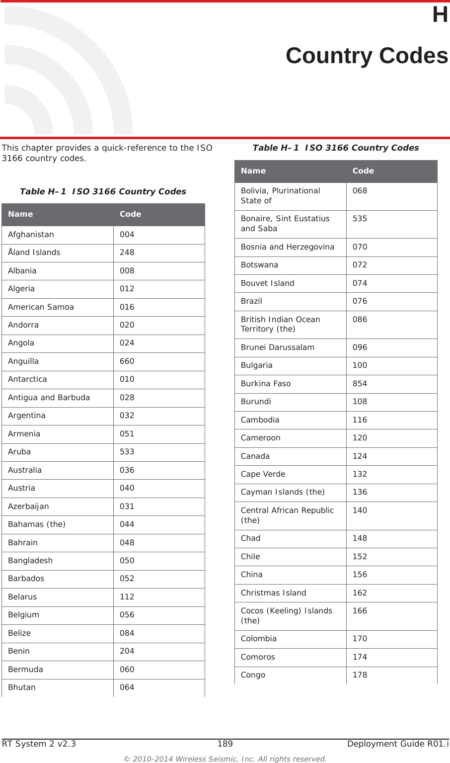 RT System 2 v2.3 189  Deployment Guide R01.i© 2010-2014 Wireless Seismic, Inc. All rights reserved.HH. Country CodesThis chapter provides a quick-reference to the ISO 3166 country codes.Table H–1  ISO 3166 Country CodesName CodeAfghanistan 004Åland Islands 248Albania 008Algeria 012American Samoa 016Andorra 020Angola 024Anguilla 660Antarctica 010Antigua and Barbuda 028Argentina 032Armenia 051Aruba 533Australia 036Austria 040Azerbaijan 031Bahamas (the) 044Bahrain 048Bangladesh 050Barbados 052Belarus 112Belgium 056Belize 084Benin 204Bermuda 060Bhutan 064Bolivia, Plurinational State of 068Bonaire, Sint Eustatius and Saba 535Bosnia and Herzegovina 070Botswana 072Bouvet Island 074Brazil 076British Indian Ocean Territory (the) 086Brunei Darussalam 096Bulgaria 100Burkina Faso 854Burundi 108Cambodia 116Cameroon 120Canada 124Cape Verde 132Cayman Islands (the) 136Central African Republic (the) 140Chad 148Chile 152China 156Christmas Island 162Cocos (Keeling) Islands (the) 166Colombia 170Comoros 174Congo 178Table H–1  ISO 3166 Country CodesName Code