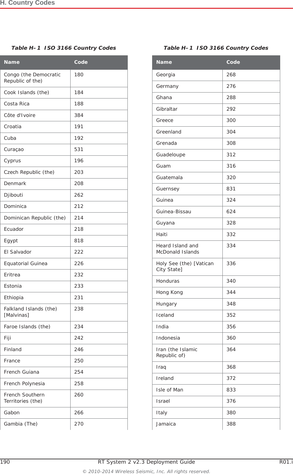 H. Country Codes190 RT System 2 v2.3 Deployment Guide R01.i© 2010-2014 Wireless Seismic, Inc. All rights reserved.Congo (the Democratic Republic of the) 180Cook Islands (the) 184Costa Rica 188Côte d&apos;Ivoire 384Croatia 191Cuba 192Curaçao 531Cyprus 196Czech Republic (the) 203Denmark 208Djibouti 262Dominica 212Dominican Republic (the) 214Ecuador 218Egypt 818El Salvador 222Equatorial Guinea 226Eritrea 232Estonia 233Ethiopia 231Falkland Islands (the) [Malvinas] 238Faroe Islands (the) 234Fiji 242Finland 246France 250French Guiana 254French Polynesia 258French Southern Territories (the) 260Gabon 266Gambia (The) 270Table H–1  ISO 3166 Country CodesName CodeGeorgia 268Germany 276Ghana 288Gibraltar 292Greece 300Greenland 304Grenada 308Guadeloupe 312Guam 316Guatemala 320Guernsey 831Guinea 324Guinea-Bissau 624Guyana 328Haiti 332Heard Island and McDonald Islands 334Holy See (the) [Vatican City State] 336Honduras 340Hong Kong 344Hungary 348Iceland 352India 356Indonesia 360Iran (the Islamic Republic of) 364Iraq 368Ireland 372Isle of Man 833Israel 376Italy 380Jamaica 388Table H–1  ISO 3166 Country CodesName Code