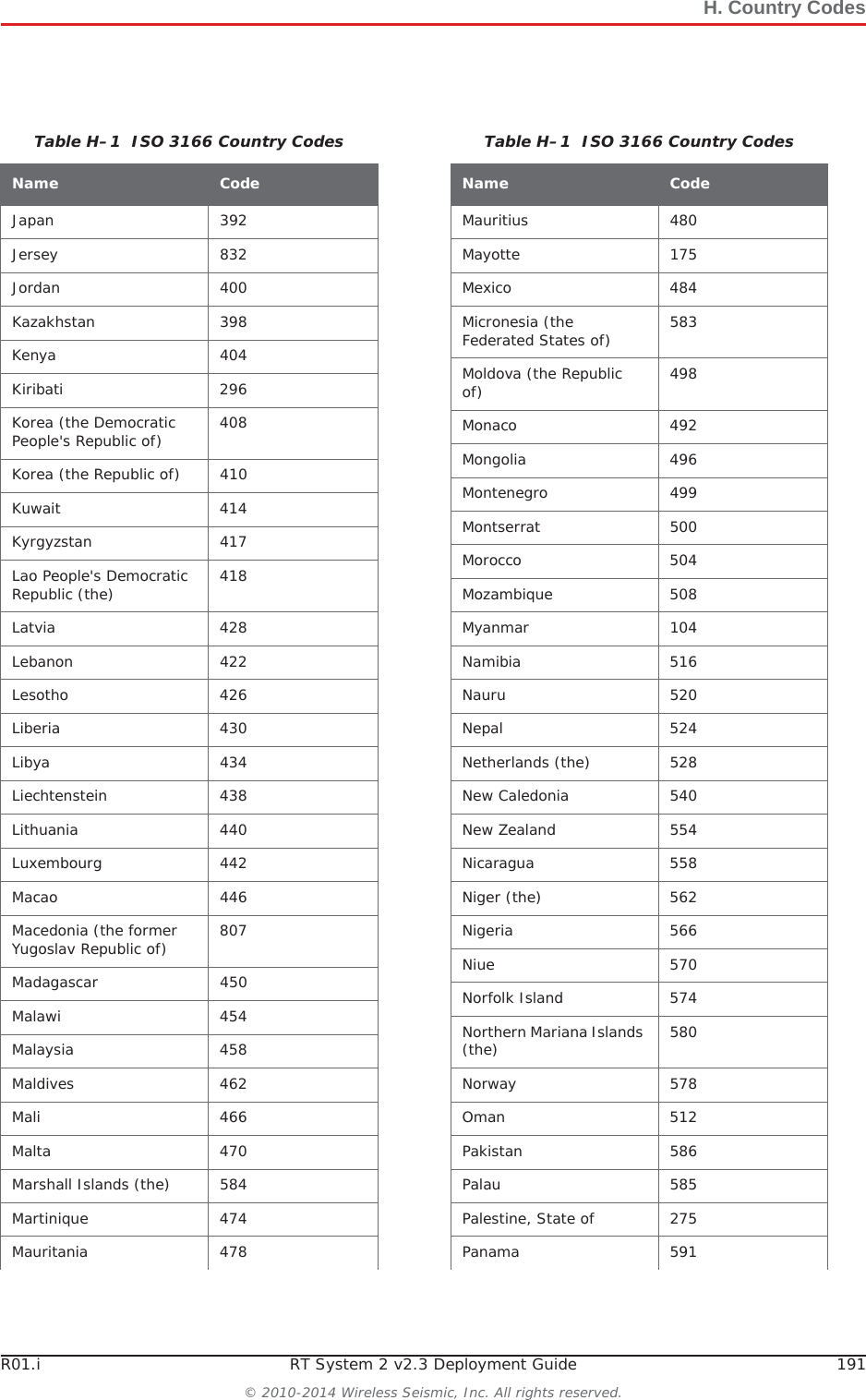 H. Country CodesR01.i RT System 2 v2.3 Deployment Guide 191© 2010-2014 Wireless Seismic, Inc. All rights reserved.Japan 392Jersey 832Jordan 400Kazakhstan 398Kenya 404Kiribati 296Korea (the Democratic People&apos;s Republic of) 408Korea (the Republic of) 410Kuwait 414Kyrgyzstan 417Lao People&apos;s Democratic Republic (the) 418Latvia 428Lebanon 422Lesotho 426Liberia 430Libya 434Liechtenstein 438Lithuania 440Luxembourg 442Macao 446Macedonia (the former Yugoslav Republic of) 807Madagascar 450Malawi 454Malaysia 458Maldives 462Mali 466Malta 470Marshall Islands (the) 584Martinique 474Mauritania 478Table H–1  ISO 3166 Country CodesName CodeMauritius 480Mayotte 175Mexico 484Micronesia (the Federated States of) 583Moldova (the Republic of) 498Monaco 492Mongolia 496Montenegro 499Montserrat 500Morocco 504Mozambique 508Myanmar 104Namibia 516Nauru 520Nepal 524Netherlands (the) 528New Caledonia 540New Zealand 554Nicaragua 558Niger (the) 562Nigeria 566Niue 570Norfolk Island 574Northern Mariana Islands (the) 580Norway 578Oman 512Pakistan 586Palau 585Palestine, State of 275Panama 591Table H–1  ISO 3166 Country CodesName Code