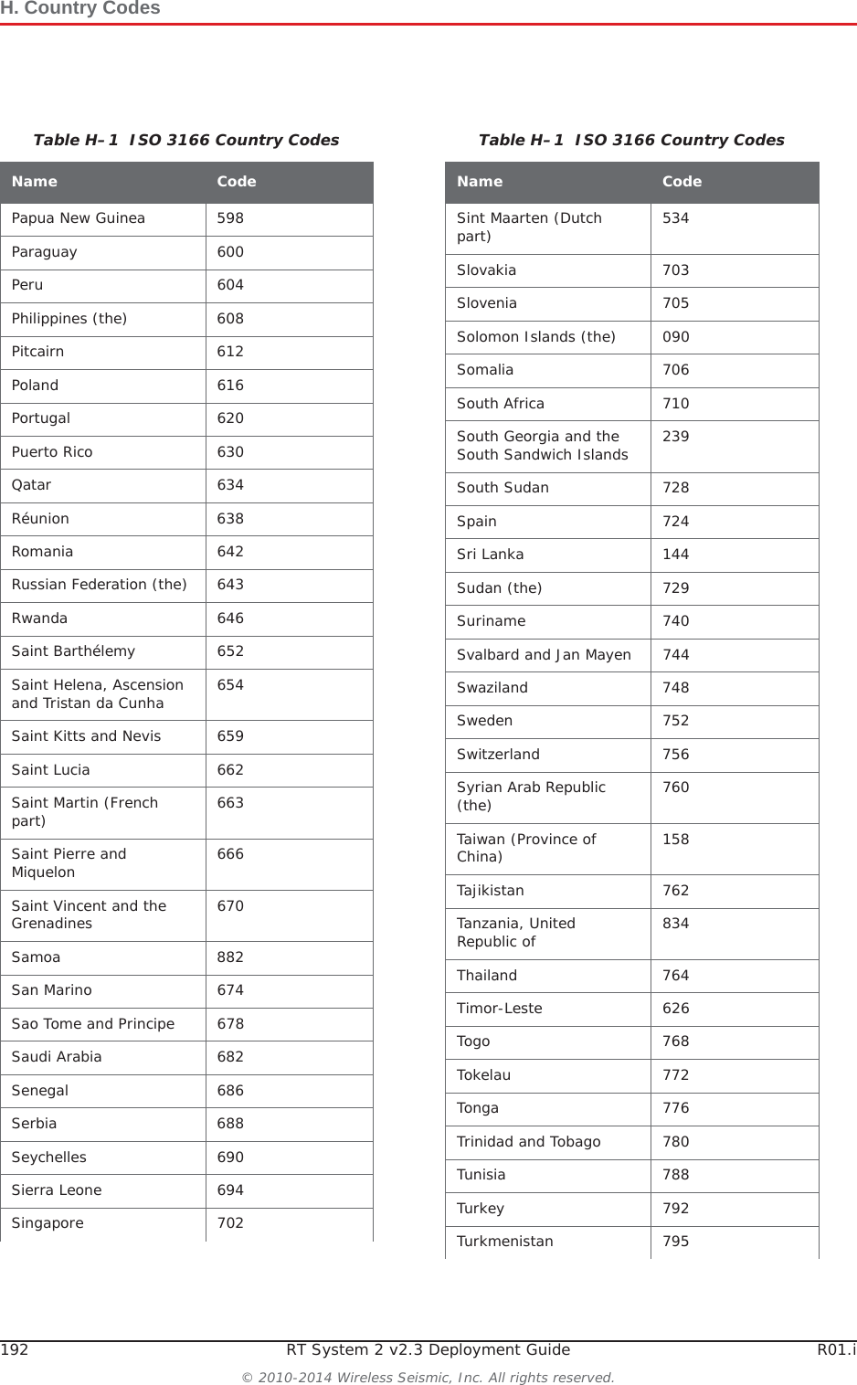 H. Country Codes192 RT System 2 v2.3 Deployment Guide R01.i© 2010-2014 Wireless Seismic, Inc. All rights reserved.Papua New Guinea 598Paraguay 600Peru 604Philippines (the) 608Pitcairn 612Poland 616Portugal 620Puerto Rico 630Qatar 634Réunion 638Romania 642Russian Federation (the) 643Rwanda 646Saint Barthélemy 652Saint Helena, Ascension and Tristan da Cunha 654Saint Kitts and Nevis 659Saint Lucia 662Saint Martin (French part) 663Saint Pierre and Miquelon 666Saint Vincent and the Grenadines 670Samoa 882San Marino 674Sao Tome and Principe 678Saudi Arabia 682Senegal 686Serbia 688Seychelles 690Sierra Leone 694Singapore 702Table H–1  ISO 3166 Country CodesName CodeSint Maarten (Dutch part) 534Slovakia 703Slovenia 705Solomon Islands (the) 090Somalia 706South Africa 710South Georgia and the South Sandwich Islands 239South Sudan  728Spain 724Sri Lanka 144Sudan (the) 729Suriname 740Svalbard and Jan Mayen 744Swaziland 748Sweden 752Switzerland 756Syrian Arab Republic (the) 760Taiwan (Province of China) 158Tajikistan 762Tanzania, United Republic of 834Thailand 764Timor-Leste 626Togo 768Tokelau 772Tonga 776Trinidad and Tobago 780Tunisia 788Turkey 792Turkmenistan 795Table H–1  ISO 3166 Country CodesName Code