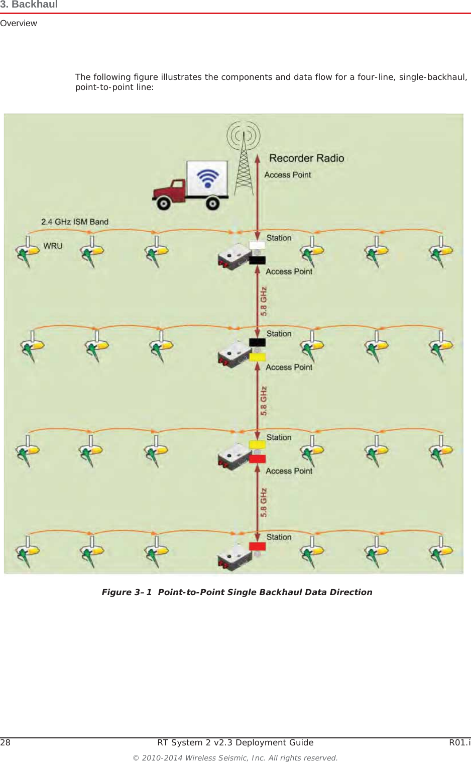 28 RT System 2 v2.3 Deployment Guide R01.i© 2010-2014 Wireless Seismic, Inc. All rights reserved.3. BackhaulOverviewThe following figure illustrates the components and data flow for a four-line, single-backhaul, point-to-point line:Figure 3–1  Point-to-Point Single Backhaul Data Direction