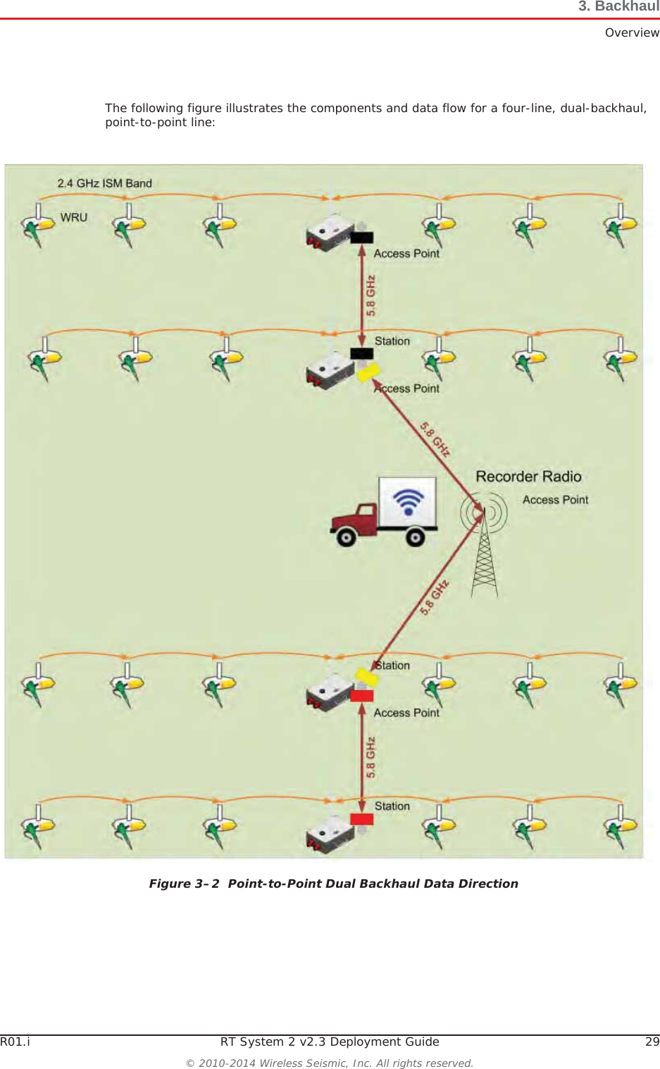 R01.i RT System 2 v2.3 Deployment Guide 29© 2010-2014 Wireless Seismic, Inc. All rights reserved.3. BackhaulOverviewThe following figure illustrates the components and data flow for a four-line, dual-backhaul, point-to-point line:Figure 3–2  Point-to-Point Dual Backhaul Data Direction