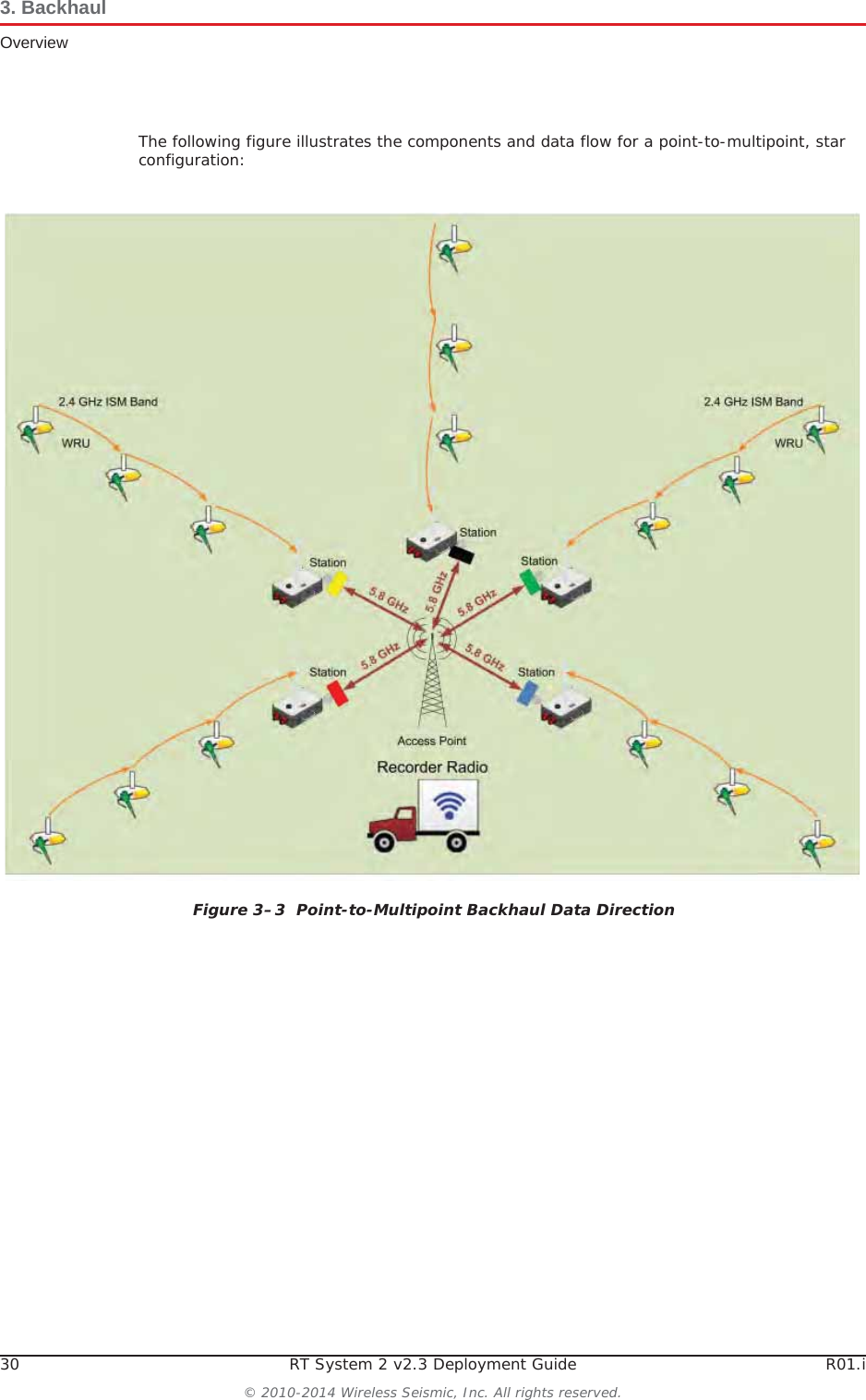 30 RT System 2 v2.3 Deployment Guide R01.i© 2010-2014 Wireless Seismic, Inc. All rights reserved.3. BackhaulOverviewThe following figure illustrates the components and data flow for a point-to-multipoint, star configuration:Figure 3–3  Point-to-Multipoint Backhaul Data Direction