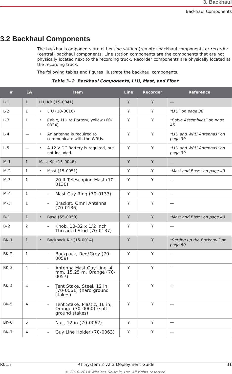 R01.i RT System 2 v2.3 Deployment Guide 31© 2010-2014 Wireless Seismic, Inc. All rights reserved.3. BackhaulBackhaul Components3.2 Backhaul ComponentsThe backhaul components are either line station (remote) backhaul components or recorder(central) backhaul components. Line station components are the components that are not physically located next to the recording truck. Recorder components are physically located at the recording truck.The following tables and figures illustrate the backhaul components. Table 3–2  Backhaul Components, LIU, Mast, and Fiber#EA Item Line Recorder ReferenceL-1 1LIU Kit (15-0041) Y Y —L-2 1 • LIU (10-0016) Y Y “LIU” on page 38L-3 1 • Cable, LIU to Battery, yellow (60-0034) YY“Cable Assemblies” on page 45L-4 — • An antenna is required to communicate with the WRUs. YY“LIU and WRU Antennas” on page 39L-5 — • A 12 V DC Battery is required, but not included. YY“LIU and WRU Antennas” on page 39M-1 1Mast Kit (15-0046) Y Y —M-2 1 • Mast (15-0051) Y Y “Mast and Base” on page 49M-3 1 – 20 ft Telescoping Mast (70-0130) YY—M-4 1 – Mast Guy Ring (70-0133) YY—M-5 1 – Bracket, Omni Antenna (70-0136) YY—B-1 1• Base (55-0050)  Y Y “Mast and Base” on page 49B-2 2 – Knob, 10-32 x 1/2 inch Threaded Stud (70-0137)  YY—BK-1 1• Backpack Kit (15-0014)  Y Y “Setting up the Backhaul” on page 50BK-2 1 – Backpack, Red/Grey (70-0059) YY—BK-3 4 – Antenna Mast Guy Line, 4 mm, 15.25 m, Orange (70-0057)YY—BK-4 4 – Tent Stake, Steel, 12 in (70-0061) (hard ground stakes)YY—BK-5 4 – Tent Stake, Plastic, 16 in, Orange (70-0060) (soft ground stakes)YY—BK-6 5 – Nail, 12 in (70-0062) YY—BK-7 4 – Guy Line Holder (70-0063)  YY—