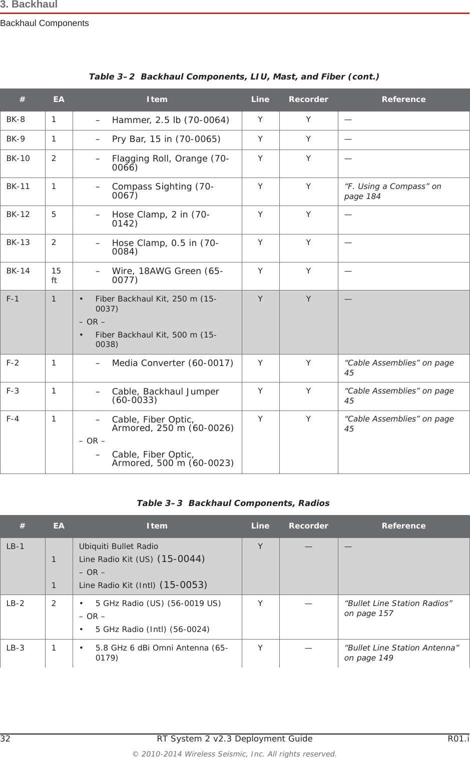 32 RT System 2 v2.3 Deployment Guide R01.i© 2010-2014 Wireless Seismic, Inc. All rights reserved.3. BackhaulBackhaul ComponentsBK-8 1 – Hammer, 2.5 lb (70-0064) YY—BK-9 1 – Pry Bar, 15 in (70-0065) YY—BK-10 2 – Flagging Roll, Orange (70-0066) YY—BK-11 1 – Compass Sighting (70-0067) YY“F. Using a Compass” on page 184BK-12 5 – Hose Clamp, 2 in (70-0142) YY—BK-13 2 – Hose Clamp, 0.5 in (70-0084) YY—BK-14 15 ft – Wire, 18AWG Green (65-0077) YY—F-1 1• Fiber Backhaul Kit, 250 m (15-0037)– OR –• Fiber Backhaul Kit, 500 m (15-0038)Y Y —F-2 1 – Media Converter (60-0017) YY“Cable Assemblies” on page 45F-3 1 – Cable, Backhaul Jumper (60-0033) YY“Cable Assemblies” on page 45F-4 1 –Cable, Fiber Optic, Armored, 250 m (60-0026)– OR ––Cable, Fiber Optic, Armored, 500 m (60-0023)YY“Cable Assemblies” on page 45Table 3–2  Backhaul Components, LIU, Mast, and Fiber (cont.)#EA Item Line Recorder ReferenceTable 3–3  Backhaul Components, Radios#EA Item Line Recorder ReferenceLB-1 11Ubiquiti Bullet RadioLine Radio Kit (US) (15-0044)– OR –Line Radio Kit (Intl) (15-0053)Y — —LB-2 2 • 5 GHz Radio (US) (56-0019 US)– OR –• 5 GHz Radio (Intl) (56-0024)Y—“Bullet Line Station Radios” on page 157LB-3 1 • 5.8 GHz 6 dBi Omni Antenna (65-0179) Y—“Bullet Line Station Antenna” on page 149