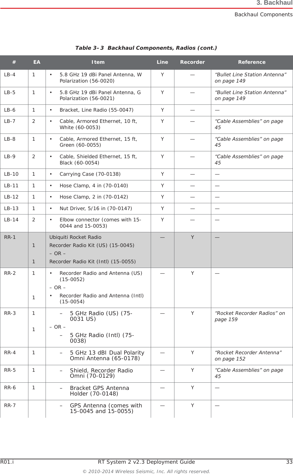 R01.i RT System 2 v2.3 Deployment Guide 33© 2010-2014 Wireless Seismic, Inc. All rights reserved.3. BackhaulBackhaul ComponentsLB-4 1 • 5.8 GHz 19 dBi Panel Antenna, W Polarization (56-0020) Y—“Bullet Line Station Antenna” on page 149LB-5 1 • 5.8 GHz 19 dBi Panel Antenna, G Polarization (56-0021) Y—“Bullet Line Station Antenna” on page 149LB-6 1 • Bracket, Line Radio (55-0047) Y — —LB-7 2 • Cable, Armored Ethernet, 10 ft, White (60-0053) Y—“Cable Assemblies” on page 45LB-8 1 • Cable, Armored Ethernet, 15 ft, Green (60-0055) Y—“Cable Assemblies” on page 45LB-9 2 • Cable, Shielded Ethernet, 15 ft, Black (60-0054) Y—“Cable Assemblies” on page 45LB-10 1 • Carrying Case (70-0138) Y — —LB-11 1 • Hose Clamp, 4 in (70-0140) Y — —LB-12 1 • Hose Clamp, 2 in (70-0142) Y — —LB-13 1 • Nut Driver, 5/16 in (70-0147) Y — —LB-14 2 • Elbow connector (comes with 15-0044 and 15-0053) Y——RR-1 11Ubiquiti Rocket RadioRecorder Radio Kit (US) (15-0045)– OR –Recorder Radio Kit (Intl) (15-0055)— Y —RR-2 11• Recorder Radio and Antenna (US) (15-0052)– OR –• Recorder Radio and Antenna (Intl) (15-0054)—Y—RR-3 11– 5 GHz Radio (US) (75-0031 US)– OR –– 5 GHz Radio (Intl) (75-0038)—Y“Rocket Recorder Radios” on page 159RR-4 1 – 5 GHz 13 dBI Dual Polarity Omni Antenna (65-0178) —Y“Rocket Recorder Antenna” on page 152RR-5 1 – Shield, Recorder Radio Omni (70-0129)  —Y“Cable Assemblies” on page 45RR-6 1 – Bracket GPS Antenna Holder (70-0148)  —Y—RR-7 – GPS Antenna (comes with 15-0045 and 15-0055) —Y—Table 3–3  Backhaul Components, Radios (cont.)#EA Item Line Recorder Reference